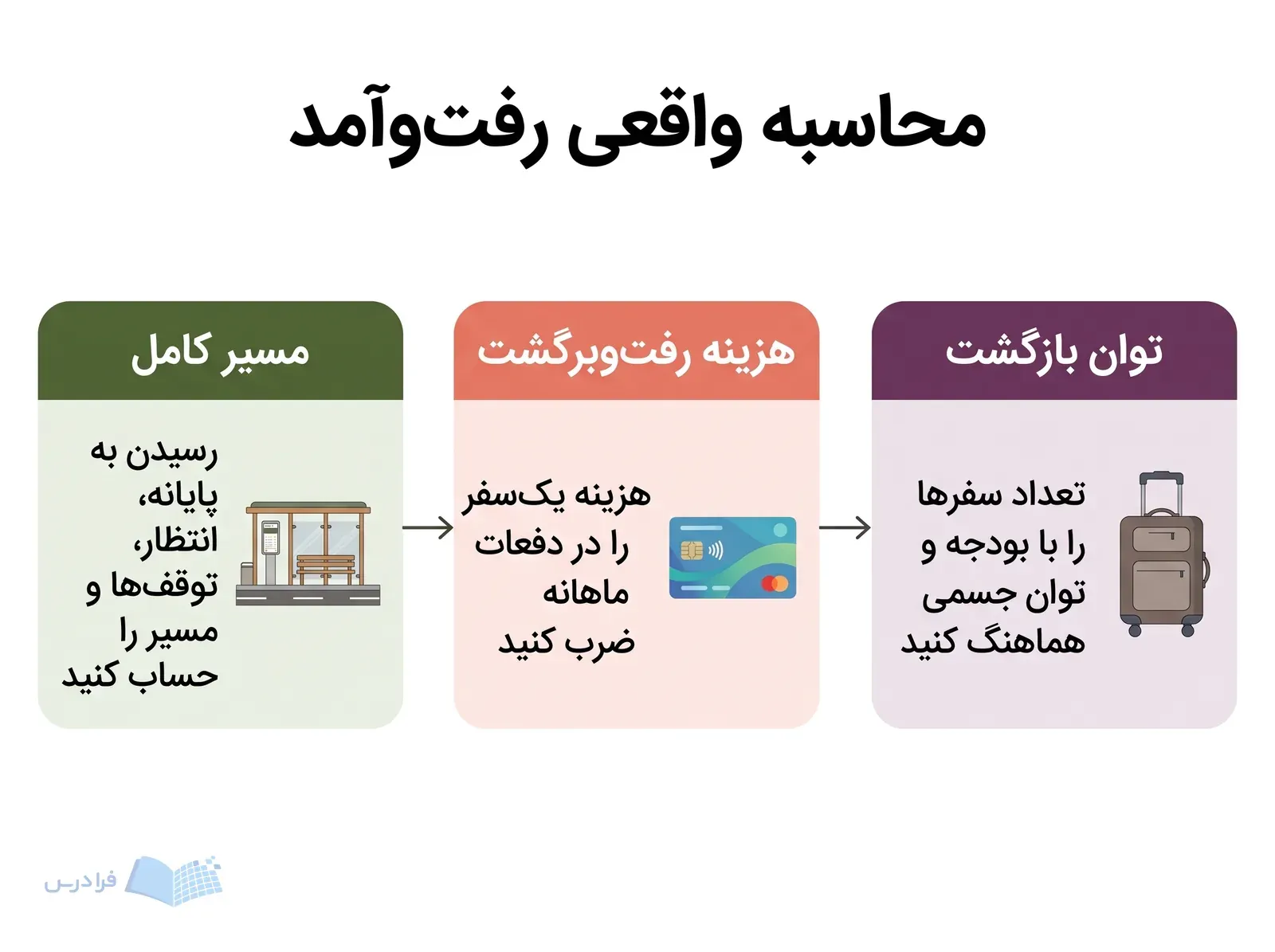 سه پنل مسیر کامل، هزینه رفتوبرگشت و توان بازگشت را بهترتیب محاسبه نشان میدهند.