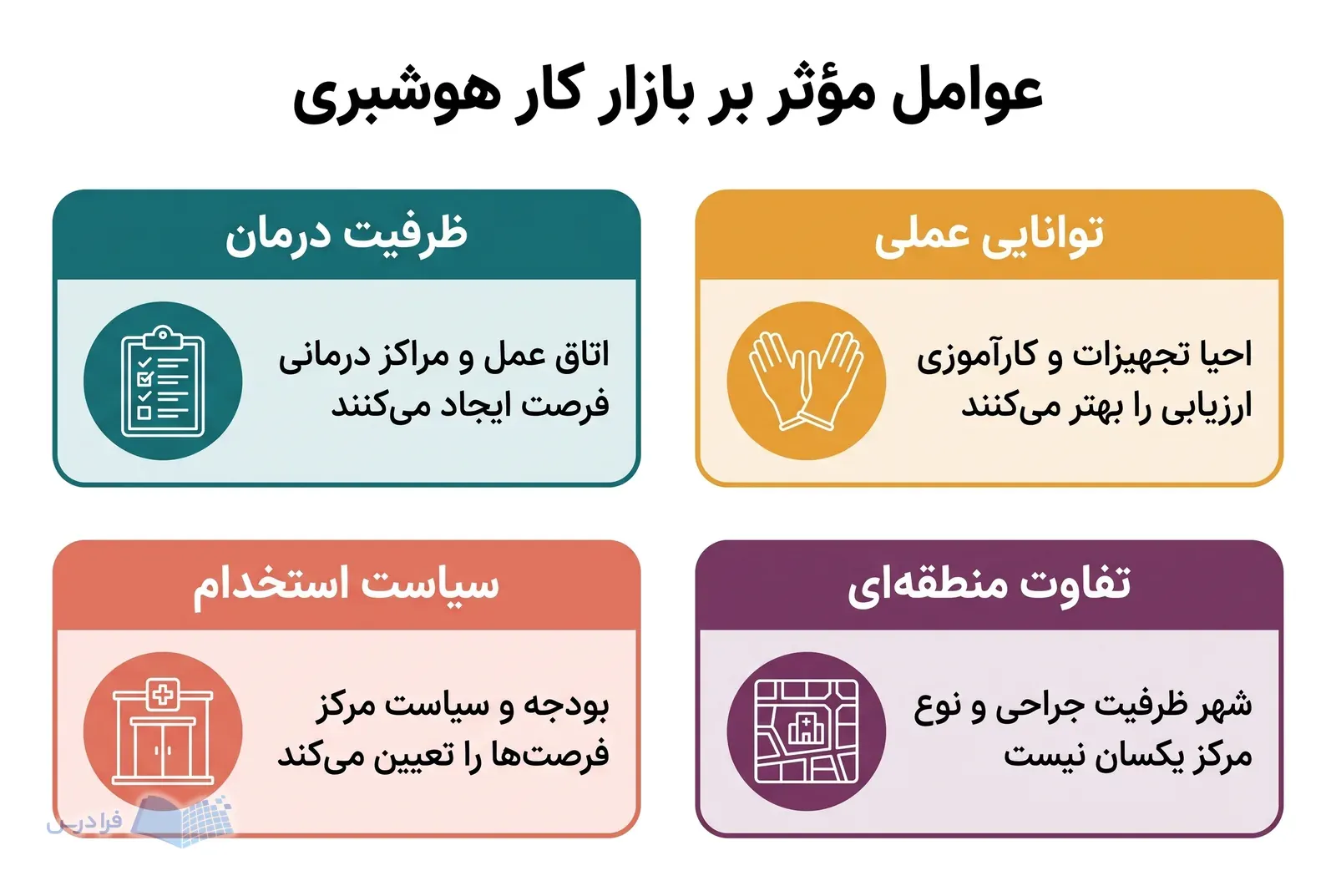 چهار بخش بازار کار هوشبری، ظرفیت درمان و توانایی عملی را در برابر موانع استخدام نشان می‌دهند.