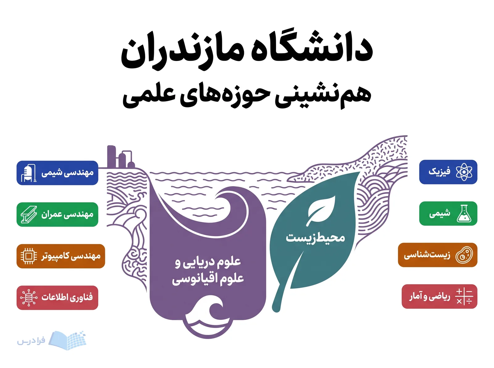 چیدمان دانشگاه مازندران فیزیک، شیمی، زیستشناسی، مهندسی، علوم دریایی و محیطزیست را کنار هم نشان میدهد.