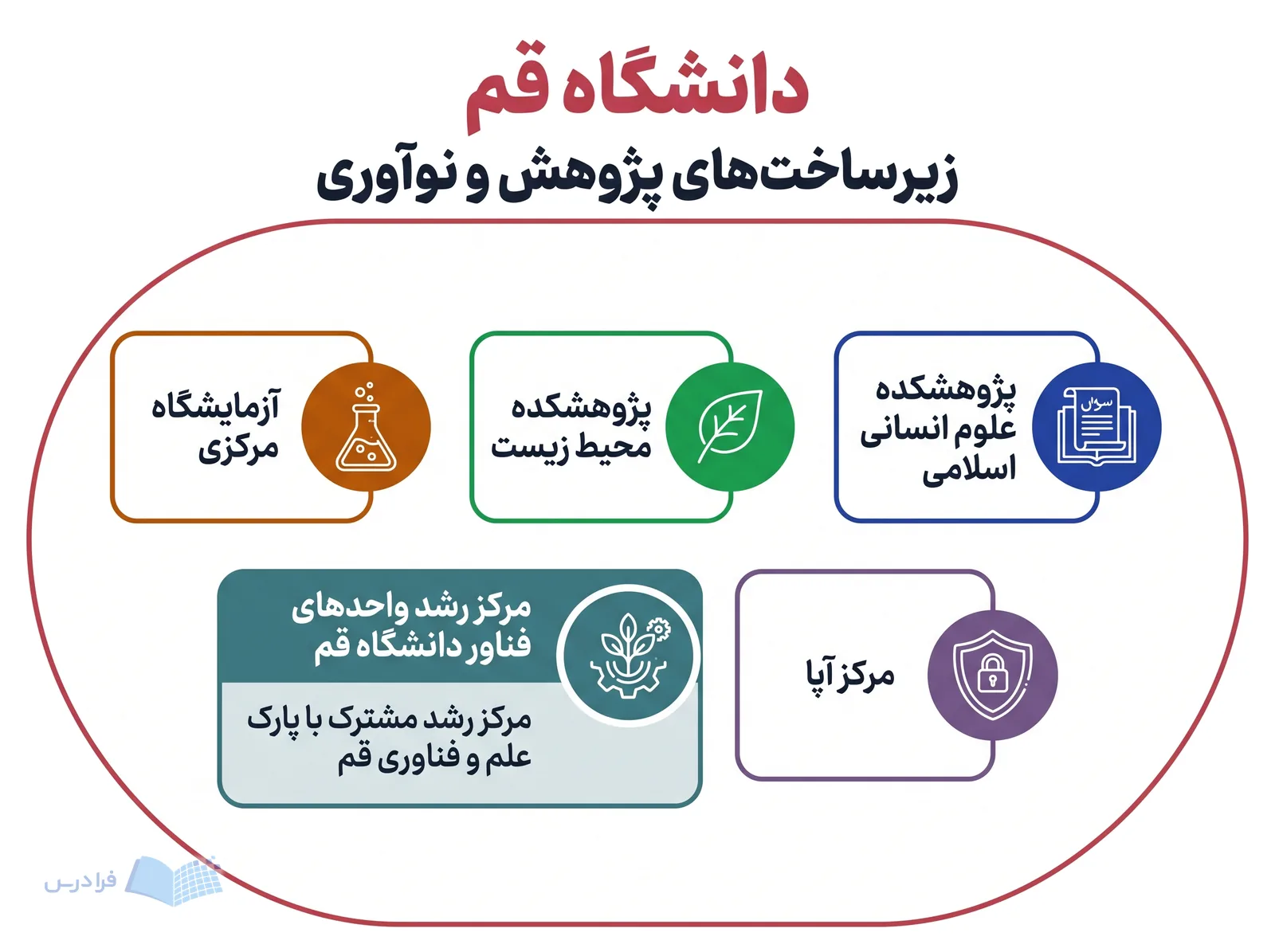 گرههای بههمپیوسته دانشگاه قم پژوهشکدهها، آزمایشگاه مرکزی، مرکز آپا و مرکز رشد را نمایش میدهند.