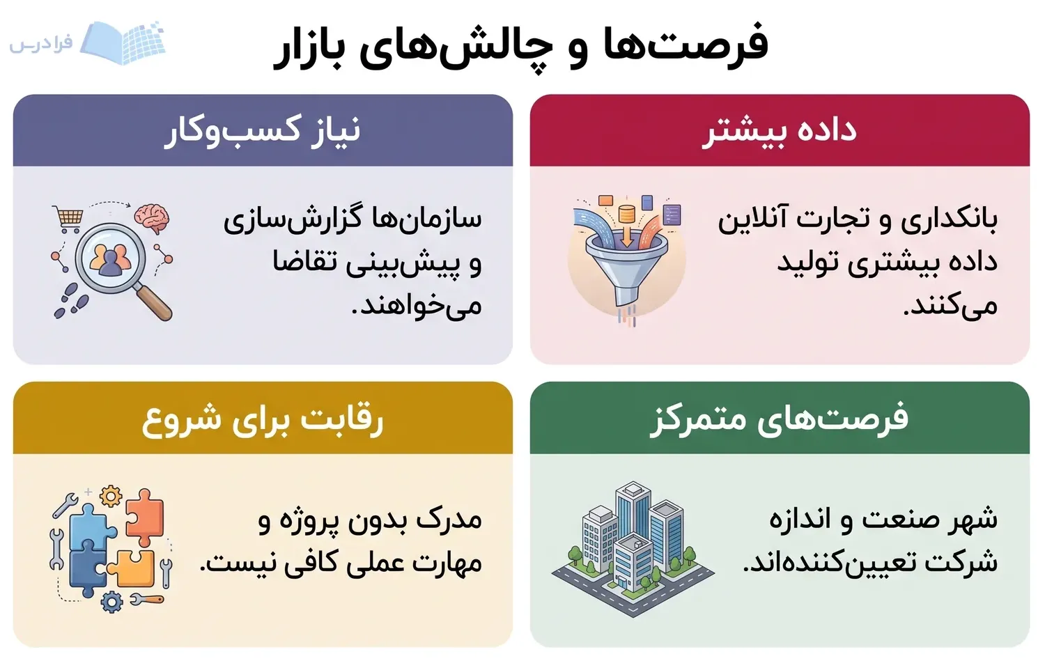 چهار پنل فرصتها و چالشهای بازار کار علم داده را با عوامل مؤثر بر استخدام نشان میدهند.