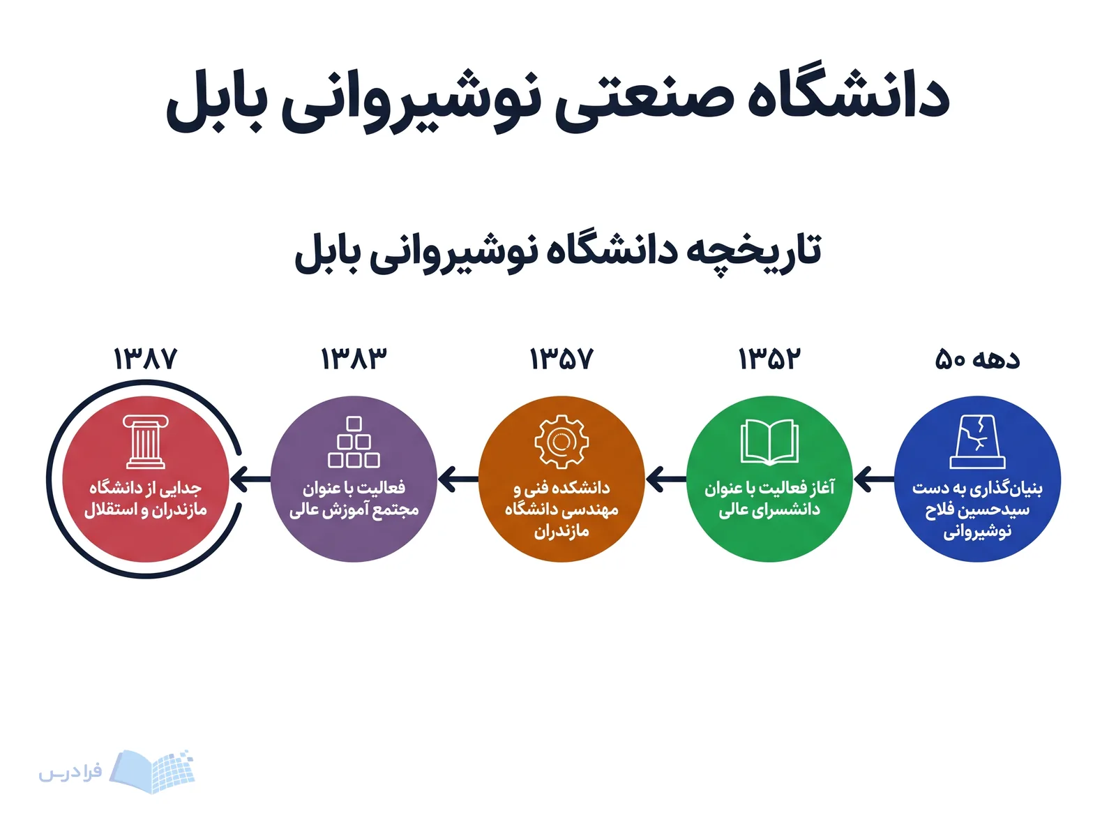 خط زمانی دانشگاه صنعتی نوشیروانی بابل پنج مرحله توسعه را از دهه ۵۰ تا ۱۳۸۷ نشان میدهد.