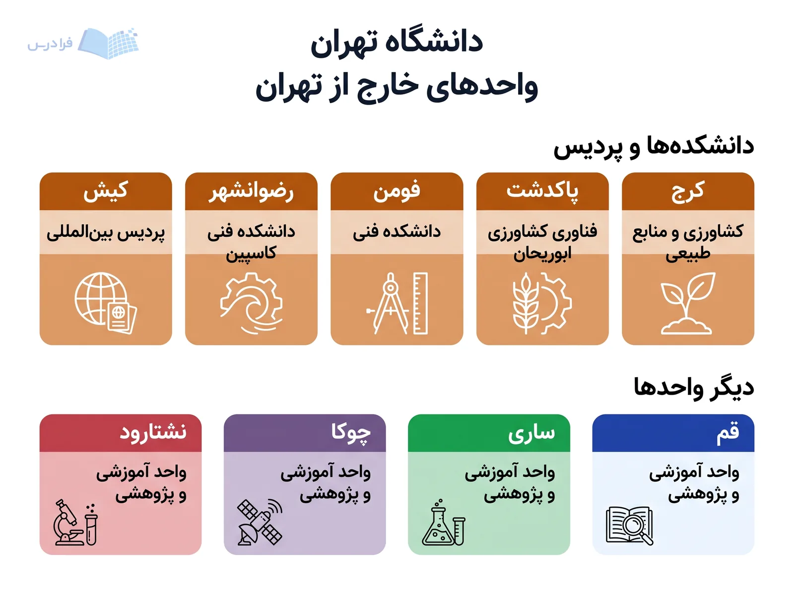 واحدهای دانشگاه تهران در کرج، پاکدشت، فومن، رضوانشهر، کیش و چهار شهر دیگر مشخص شدهاند.