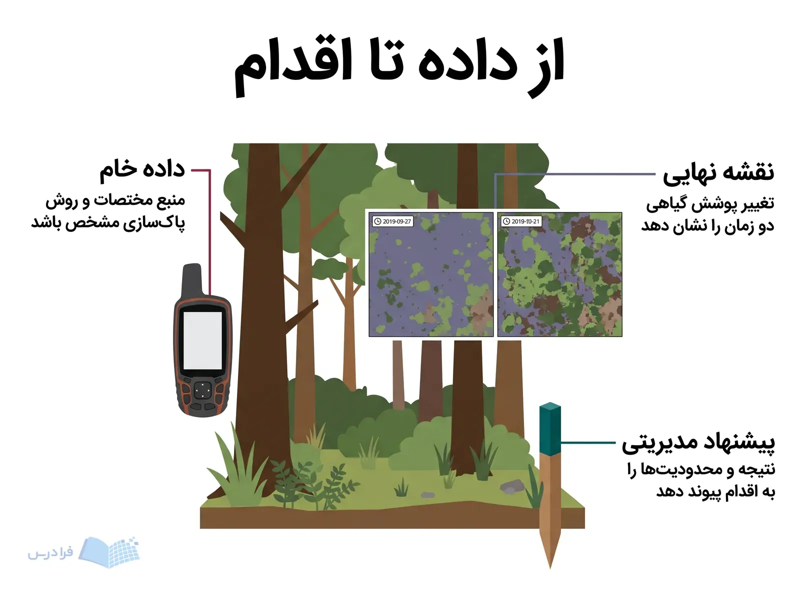 قطعه جنگلی با GPS، تغییر پوشش گیاهی و میخ محدوده پیشنهادی مدیریت.
