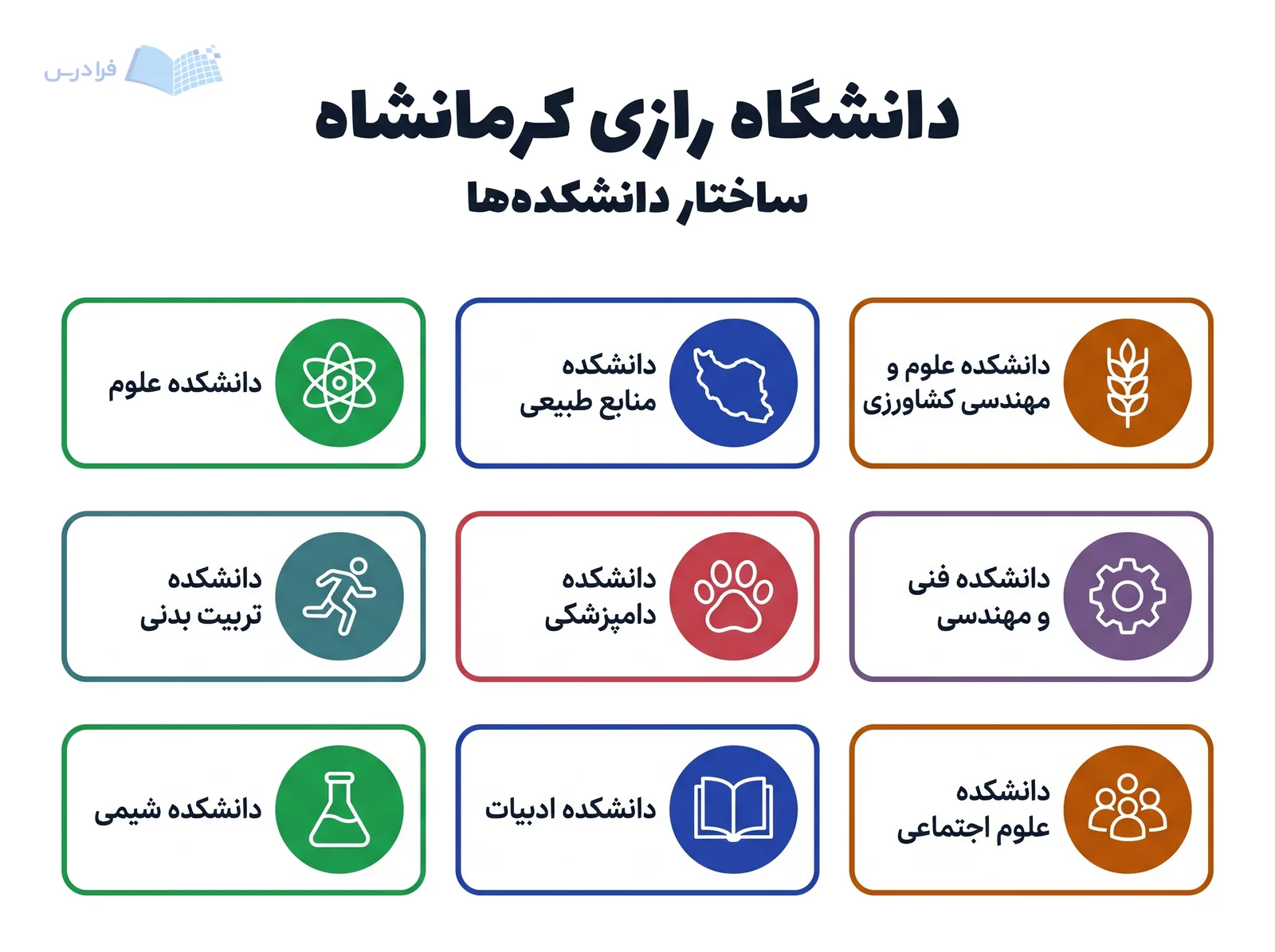 شبکه دانشکدههای دانشگاه رازی کرمانشاه نه دانشکده را همراه با نمادهای موضوعی نمایش میدهد.