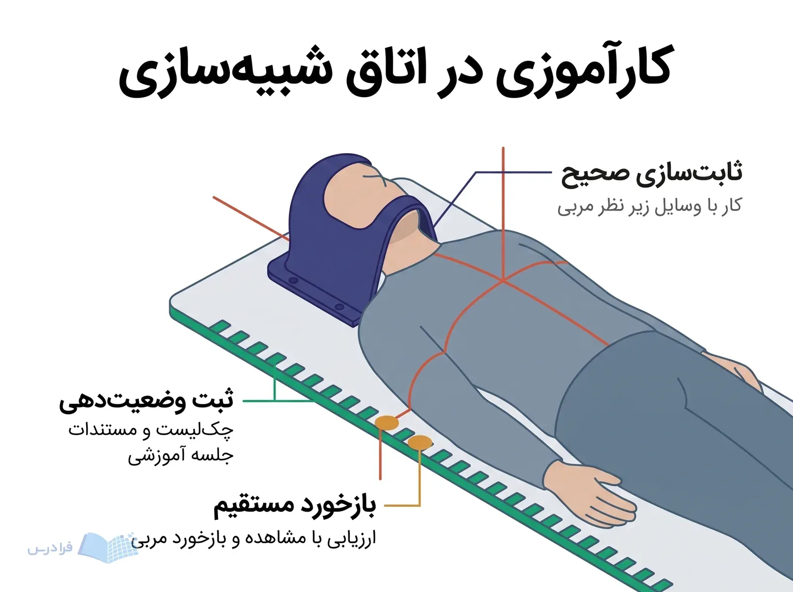 مانکن آموزشی روی تخت شبیه‌سازی با ماسک ثابت‌کننده، برد وضعیت‌دهی و لیزرهای هم‌راستاکننده.