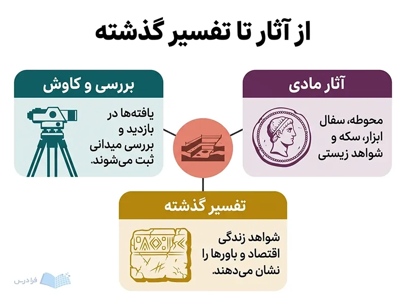 محوطه کاوش مرکزی سه بخش آثار مادی بررسی میدانی و تفسیر گذشته را به هم پیوند می‌دهد.
