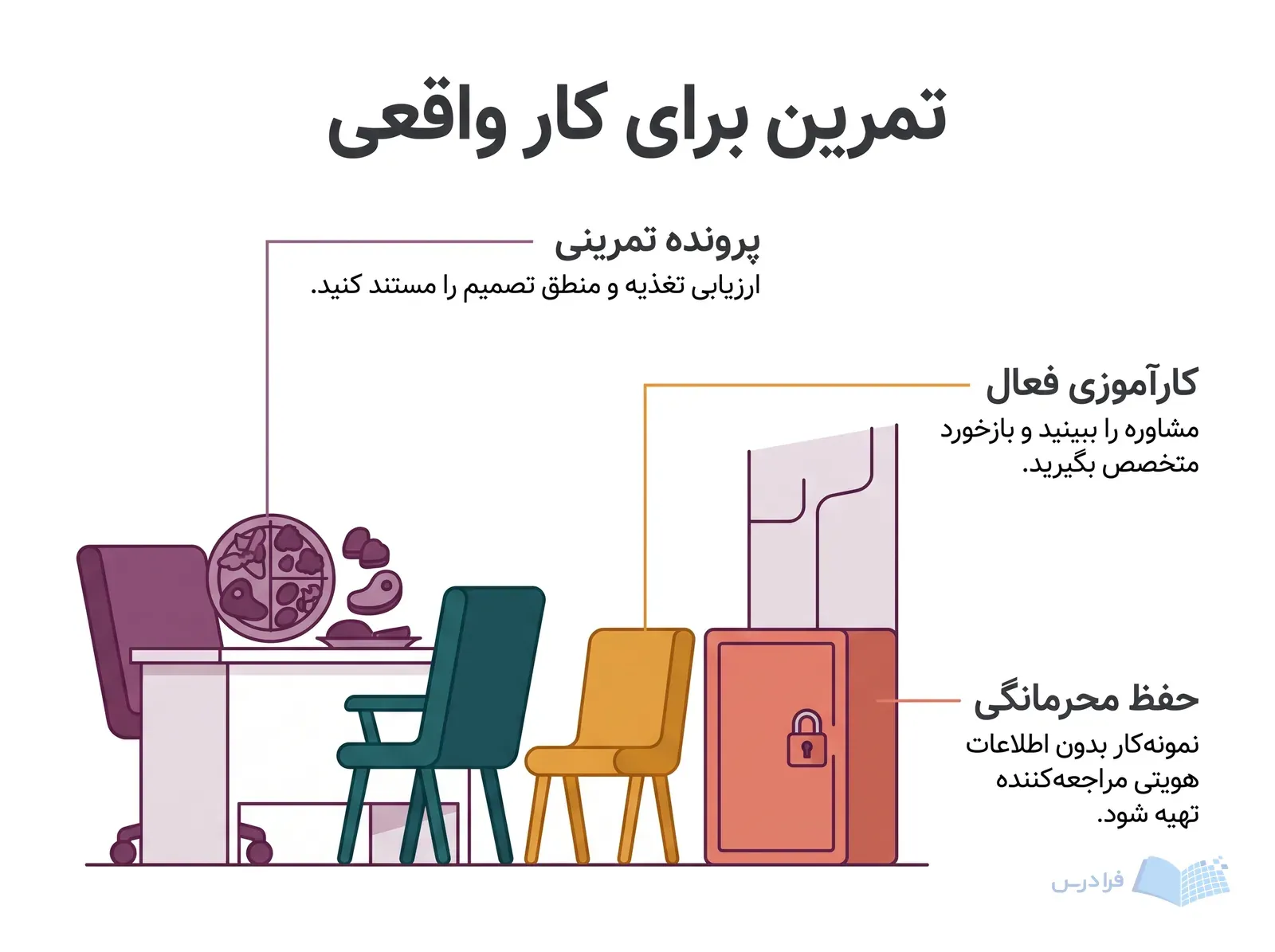 اتاق تمرین مشاوره تغذیه با مدل سهم غذا، صندلی مشاهده و کشوی قفلدار.