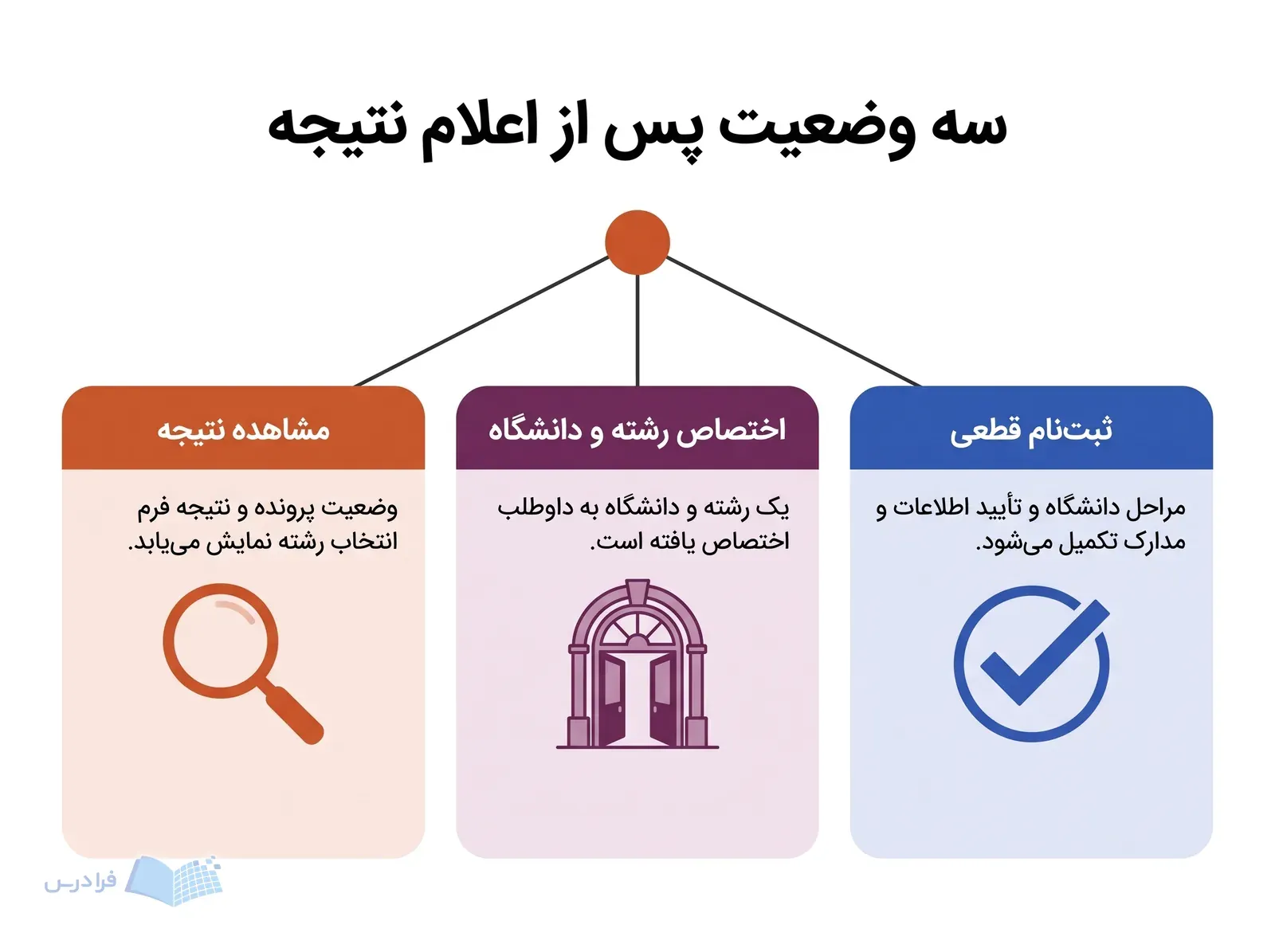 سه پنل تفاوت مشاهده نتیجه، پذیرش و ثبتنام قطعی دانشگاه را توضیح میدهند.
