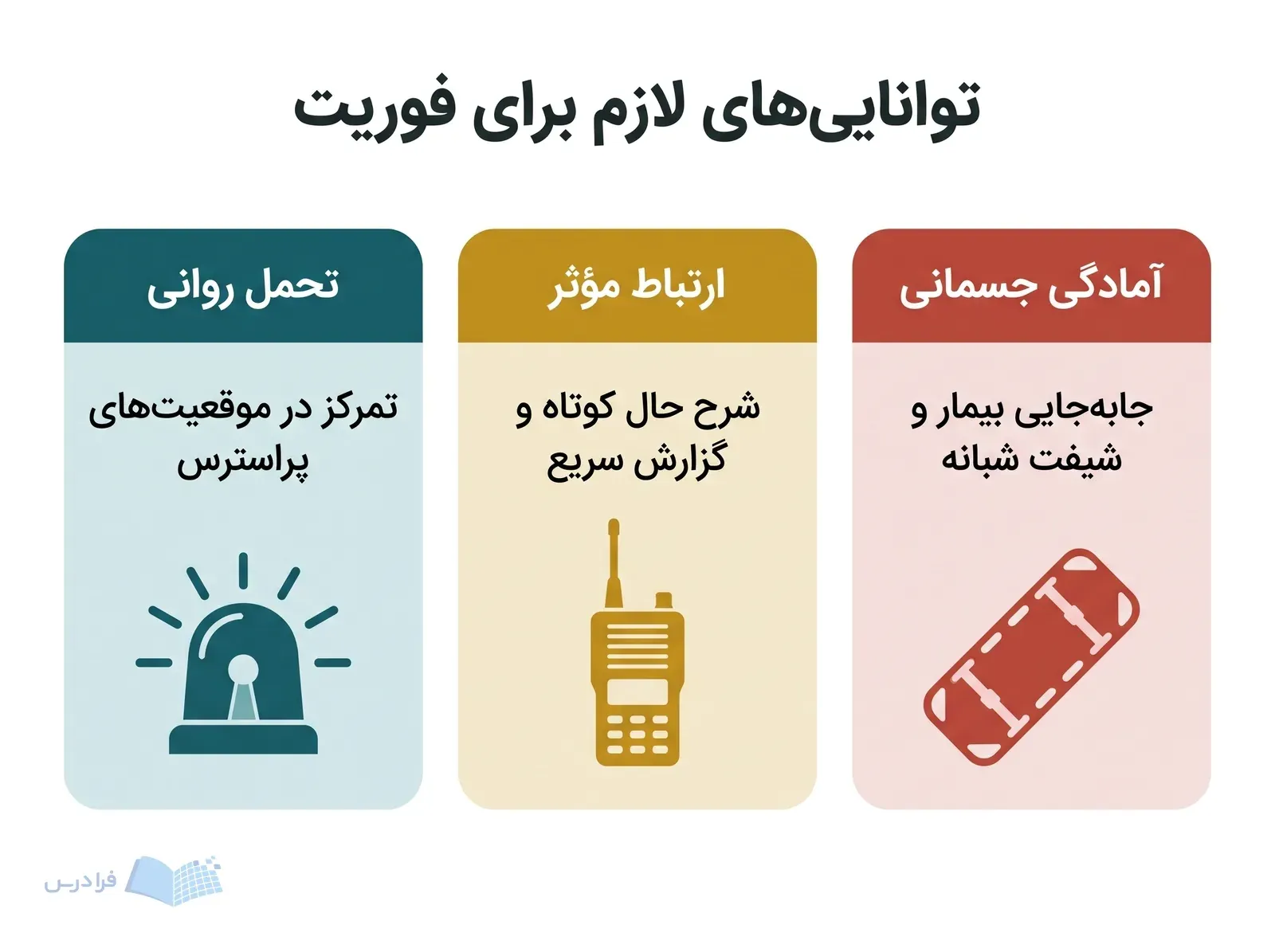 سه بخش تحمل روانی، ارتباط مؤثر و آمادگی جسمانی برای کار در فوریتهای پزشکی.