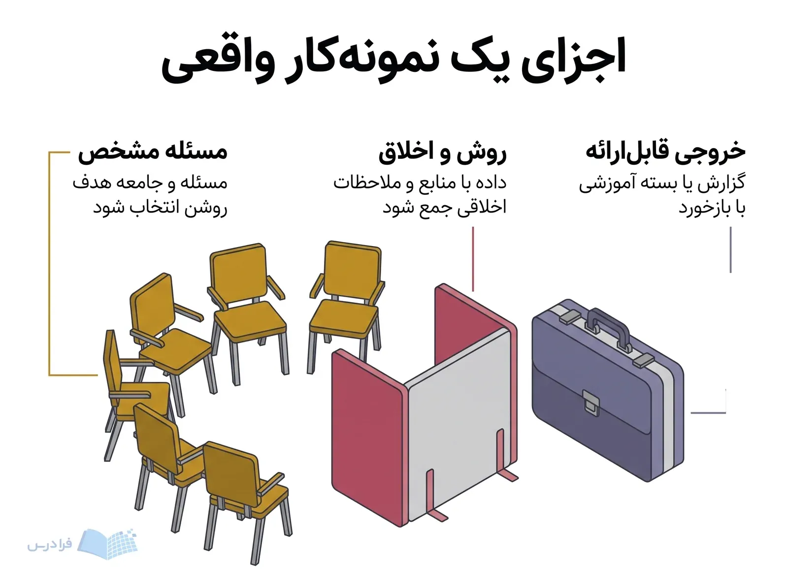 چیدمان پروژه آموزش خانواده با صندلیهای کارگاه، جداکننده حریم خصوصی و بسته آموزشی.