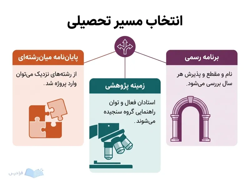 سه پنل برنامه رسمی، زمینه پژوهشی و پایان‌نامه میان‌رشته‌ای مسیرهای تحصیلی مرتبط را نشان می‌دهند.