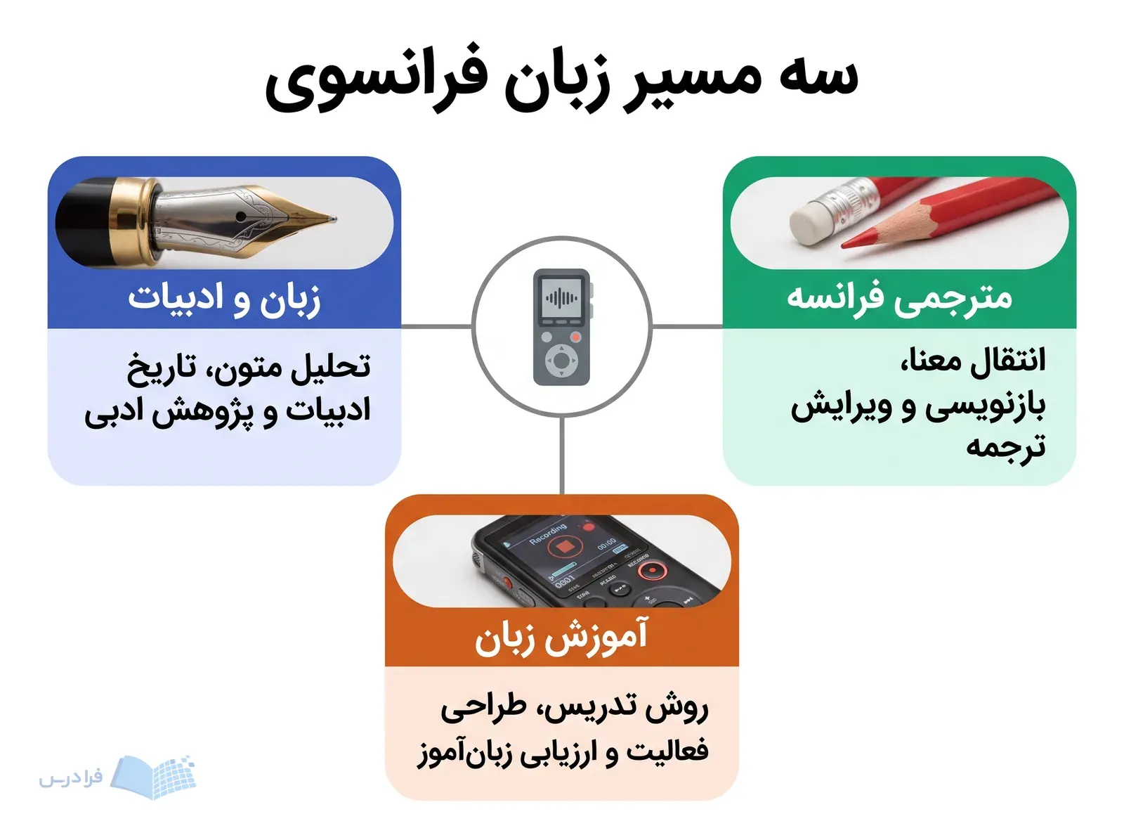 سه گرایش زبان فرانسوی پیرامون ضبطصوت مرکزی با ابزارهای تحلیل ادبی و ویرایش ترجمه.