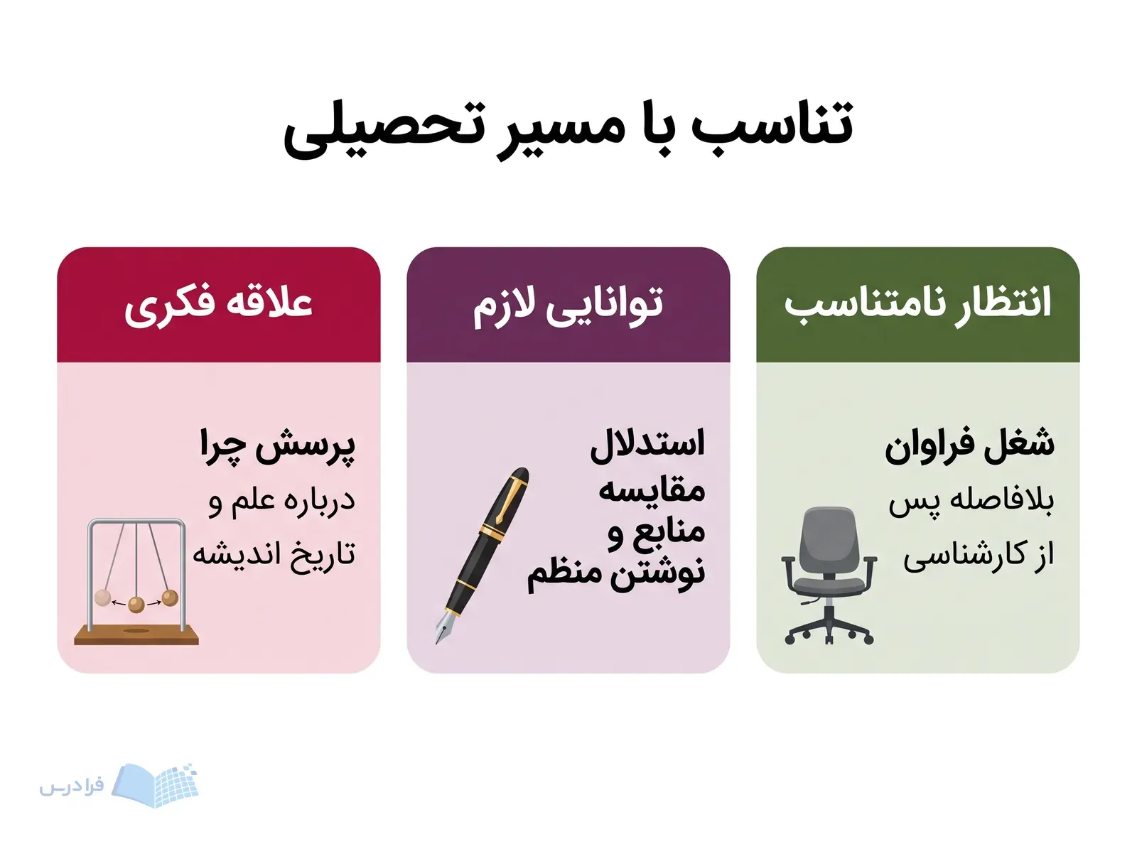 سه پنل مقایسه‌ای با آونگ علمی، قلم و صندلی اداری خالی برای سنجش تناسب با رشته.