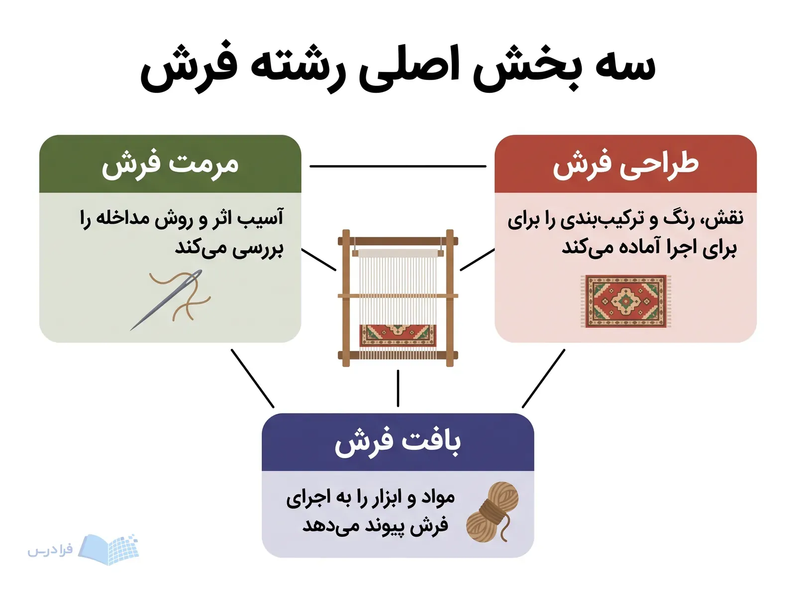 نمودار سه بخش طراحی، بافت و مرمت فرش را پیرامون دار قالی نشان میدهد.
