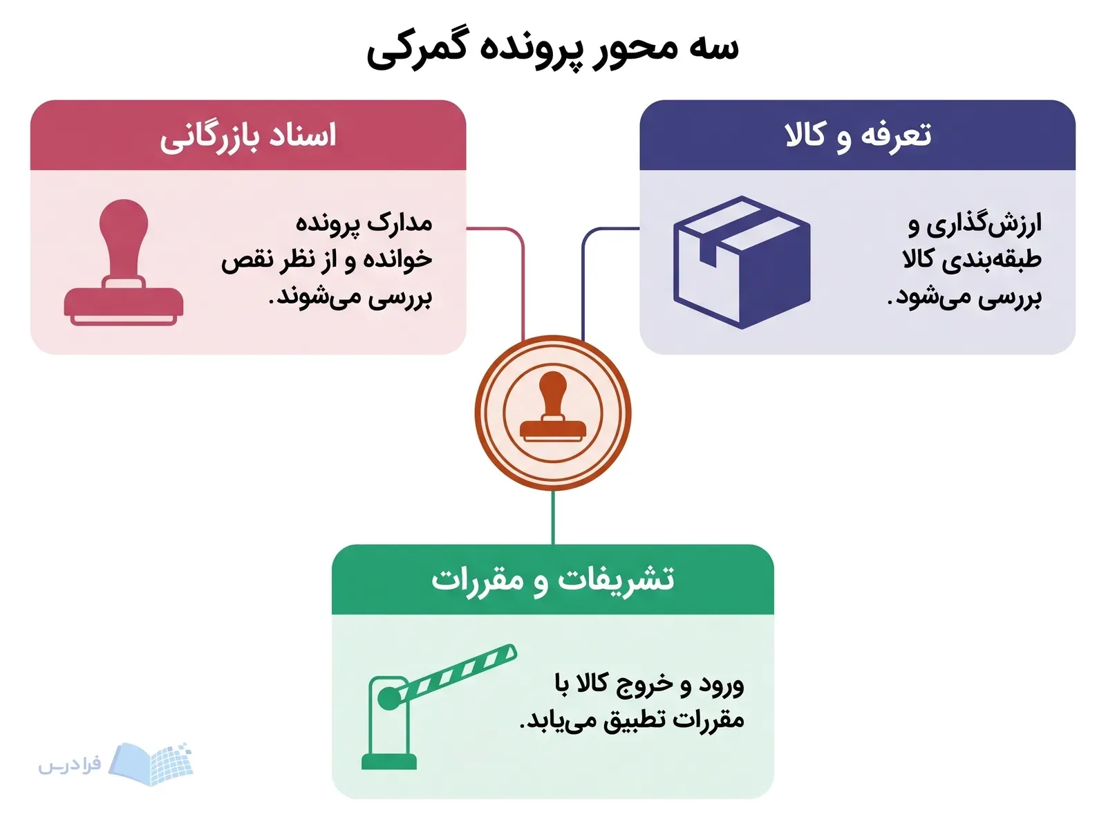 نمودار پرونده گمرکی با سه بخش اسناد بازرگانی، تعرفه و کالا، و تشریفات و مقررات.
