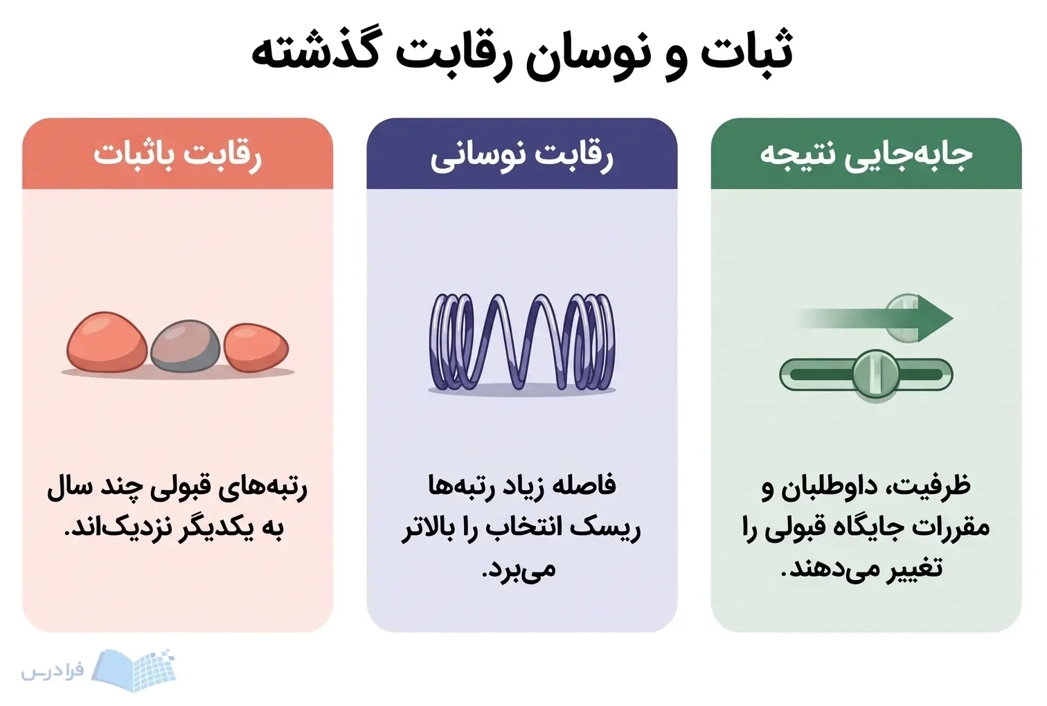 سه پنل رقابت باثبات، رقابت نوسانی و جابهجایی نتیجه را کنار هم نشان میدهند.