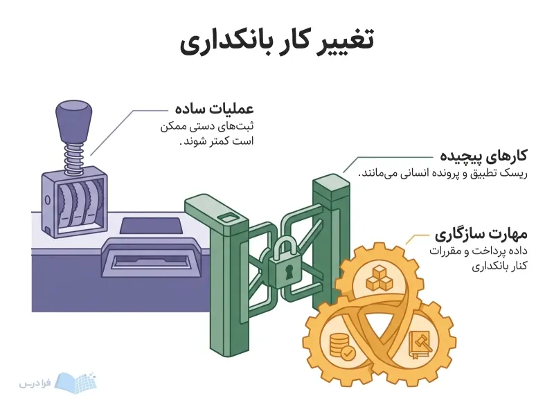 صحنه عملیات بانکی با مهر دستی، درگاه بررسی پرونده و حلقه مهارتهای سازگاری.