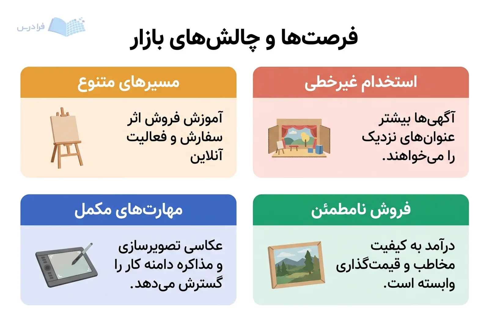 چهار پنل فرصت‌های متنوع، مهارت‌های مکمل، استخدام غیرخطی و فروش نامطمئن در بازار نقاشی.
