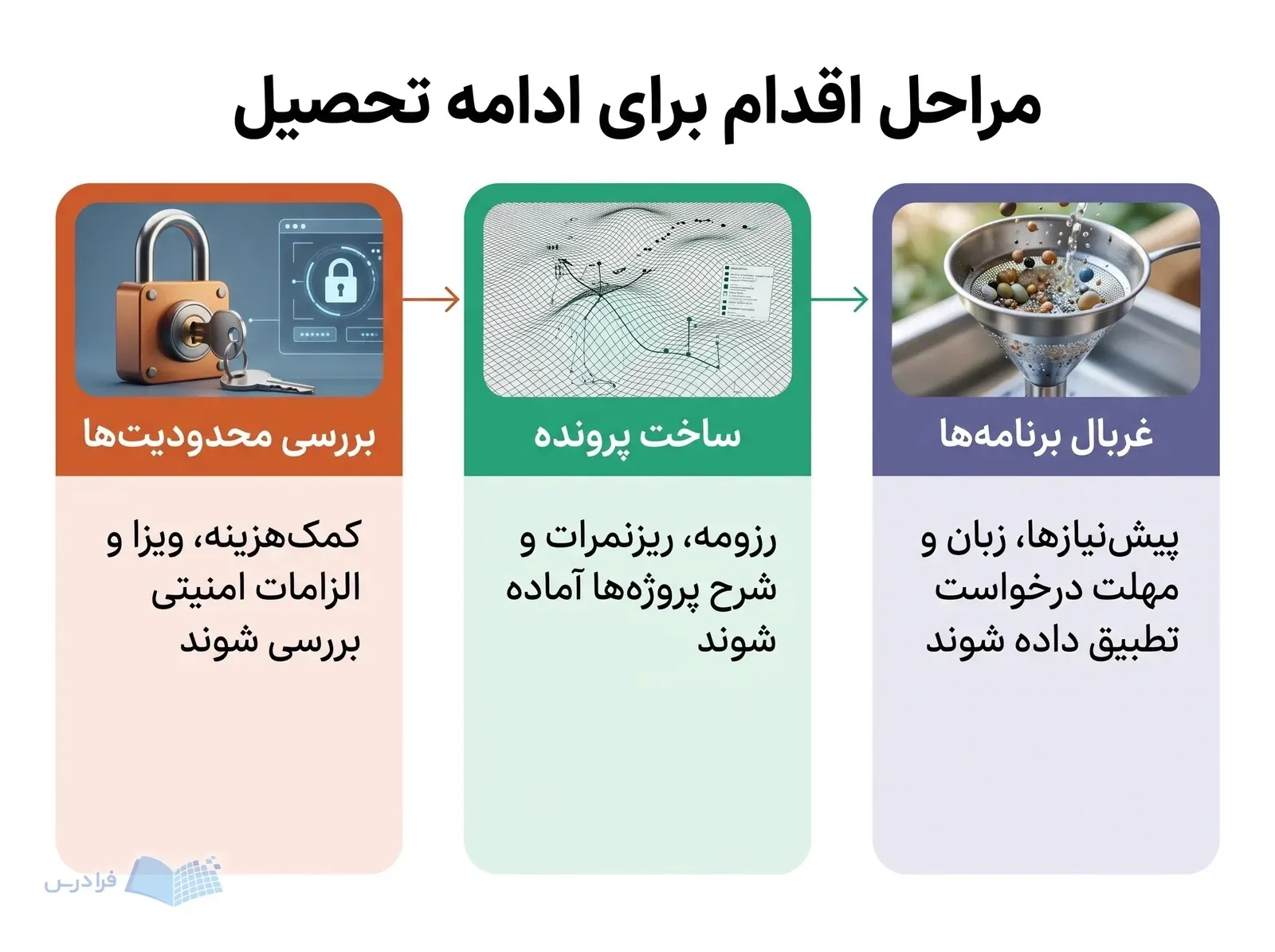 سه مرحله غربال برنامهها، ساخت پرونده و بررسی محدودیتهای ادامه تحصیل را نشان میدهد.