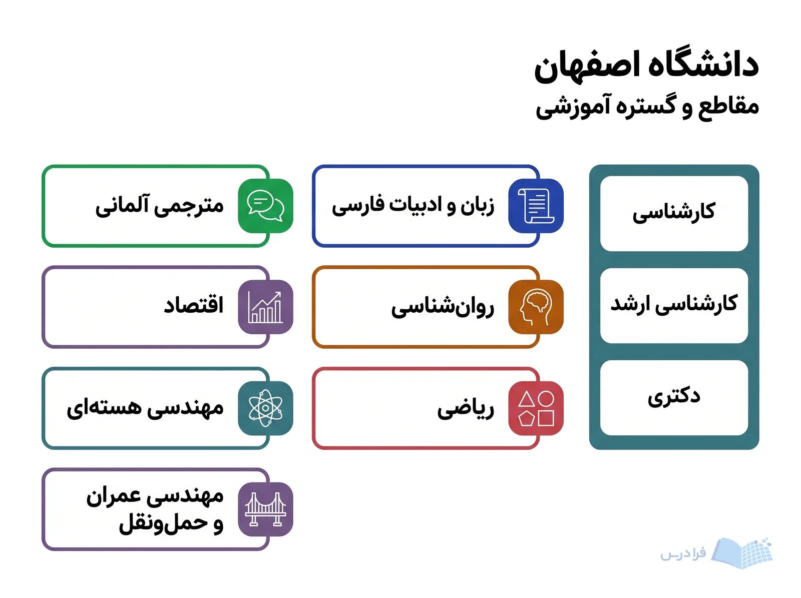 رشته‌های زبان و ادبیات فارسی، روان‌شناسی، اقتصاد و مهندسی در دانشگاه اصفهان کنار سه مقطع آمده‌اند.