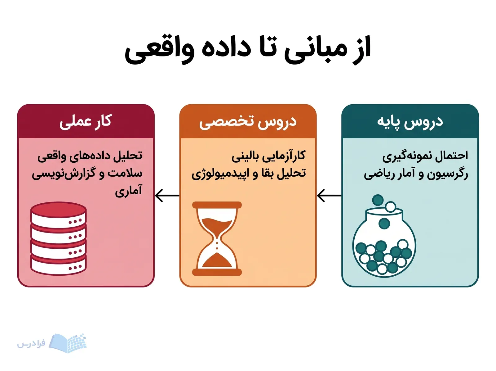 سه مرحله دروس پایه تخصصی و کار عملی مسیر آموزش آمار زیستی را از راست به چپ نشان میدهند.