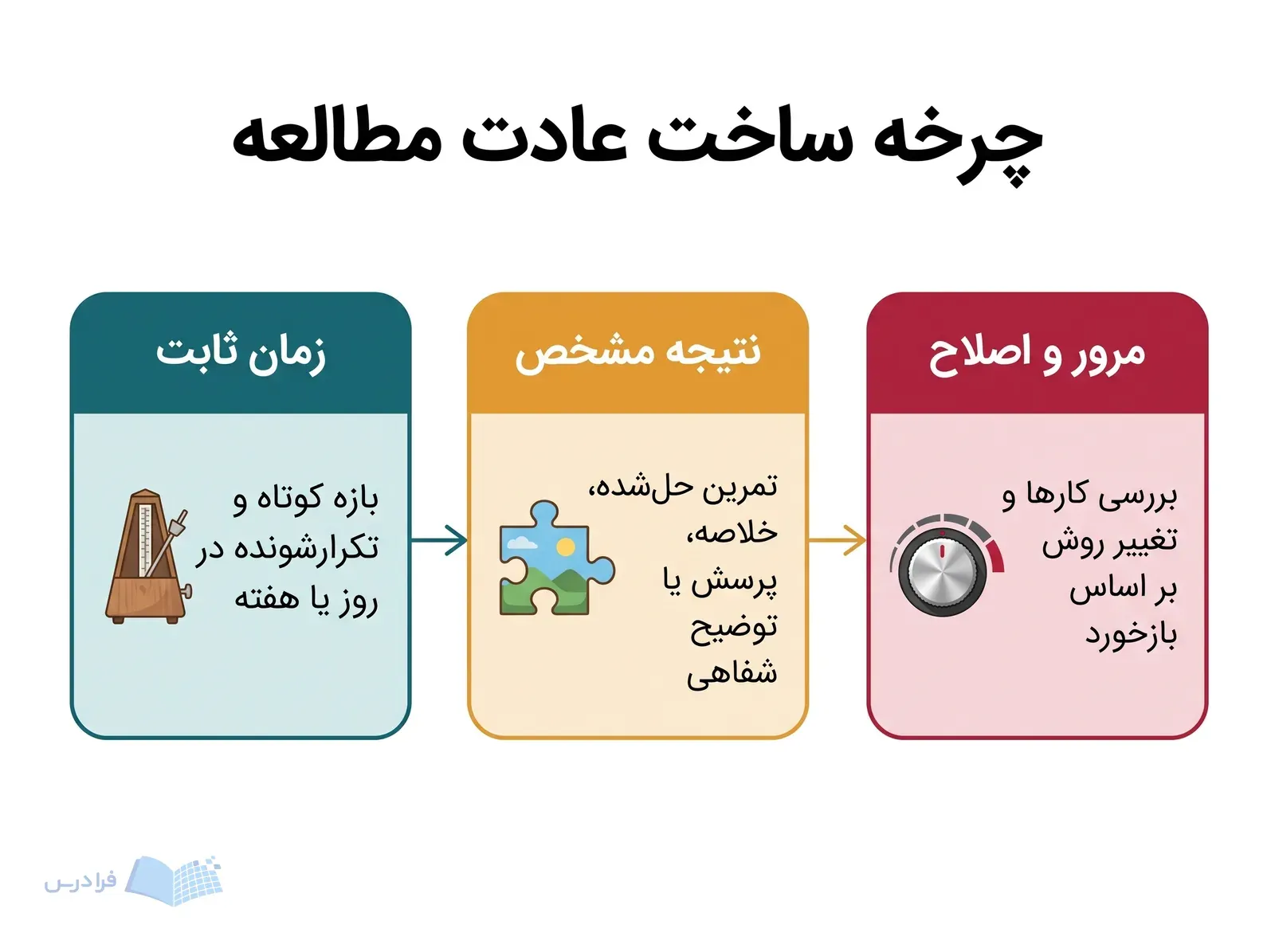 سه مرحله زمان ثابت، نتیجه مشخص و مرور و اصلاح برای ساخت عادت مطالعه.