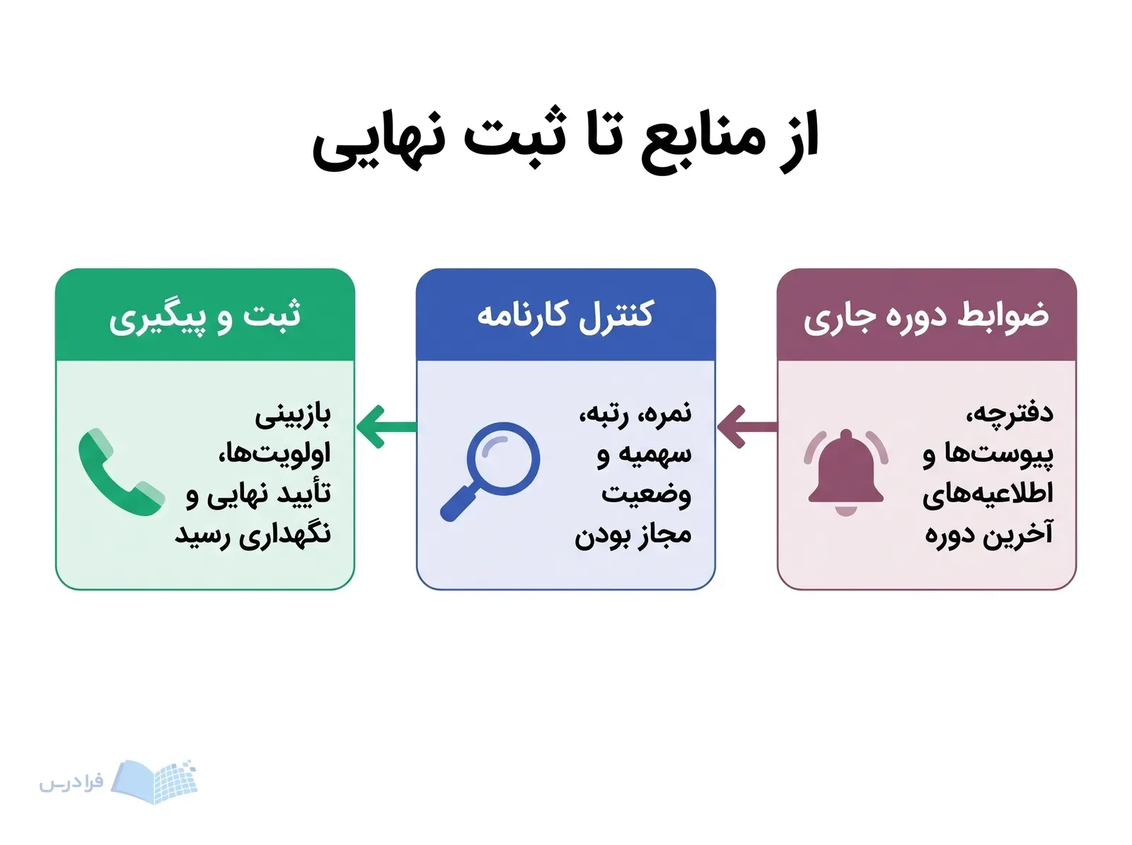 سه پنل بررسی ضوابط، کنترل کارنامه و ثبت و پیگیری را بهترتیب نشان میدهند.