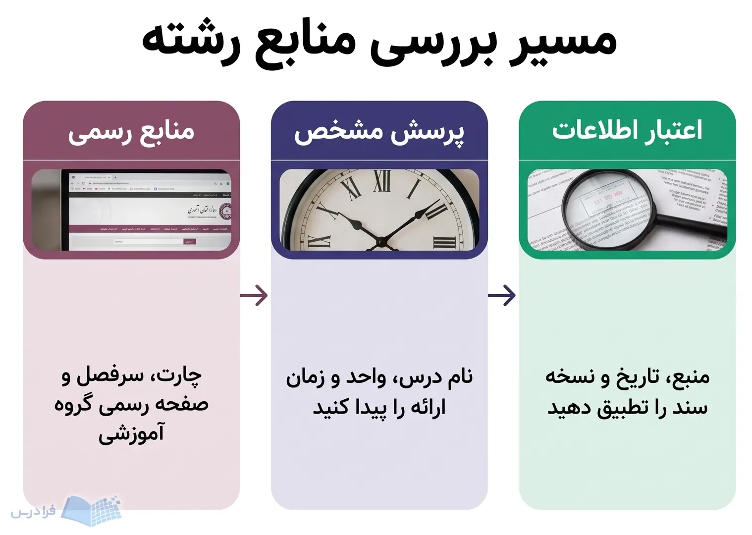 سه پنل پیوسته، منابع رسمی، پرسش مشخص و اعتبار اطلاعات را نشان میدهند.