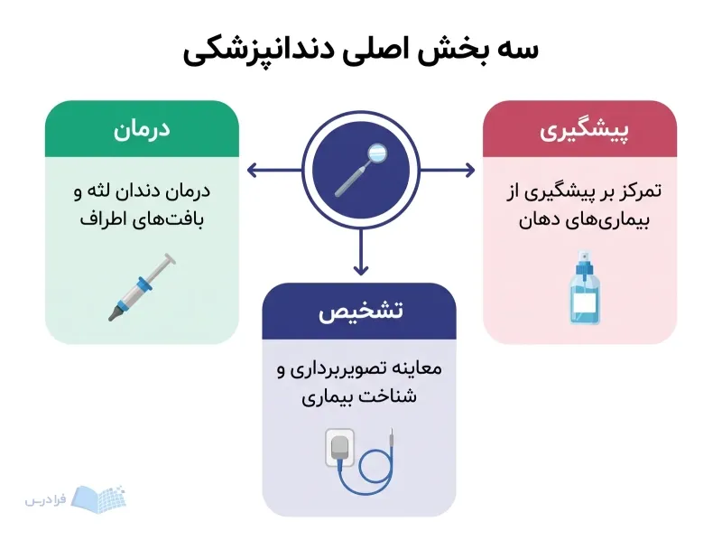 نمودار دندانپزشکی با سه بخش پیشگیری، تشخیص و درمان در اطراف آینه دندانپزشکی