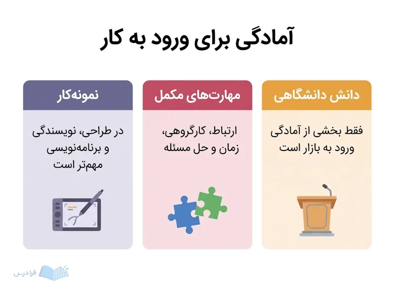 سه پنل دانش دانشگاهی، مهارتهای مکمل و نمونهکار را برای ورود به بازار کار نشان میدهند.