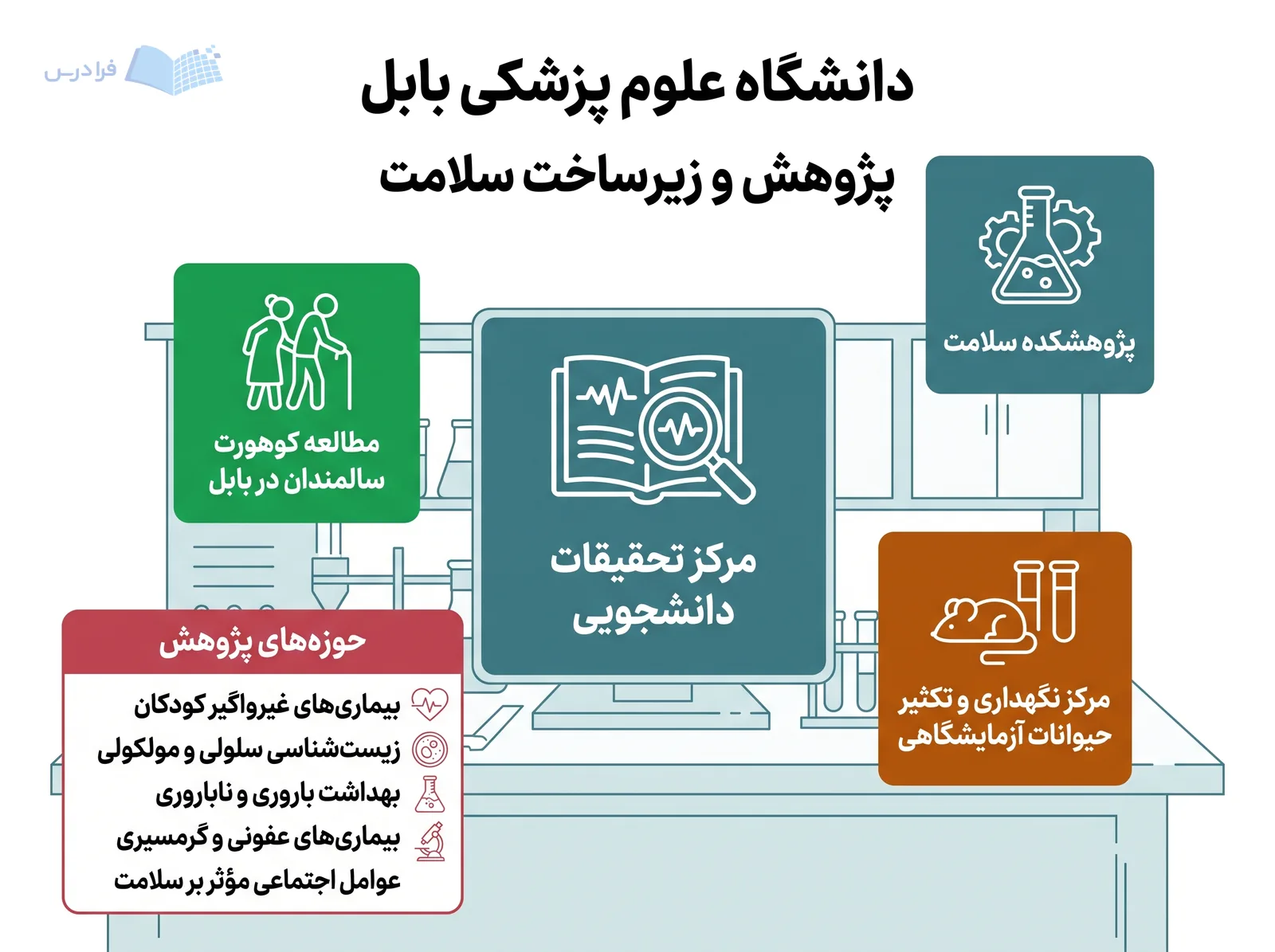 چیدمان پژوهشی دانشگاه علوم پزشکی بابل، مراکز، زیرساختها و حوزههای پژوهش سلامت را بههم مرتبط میکند.