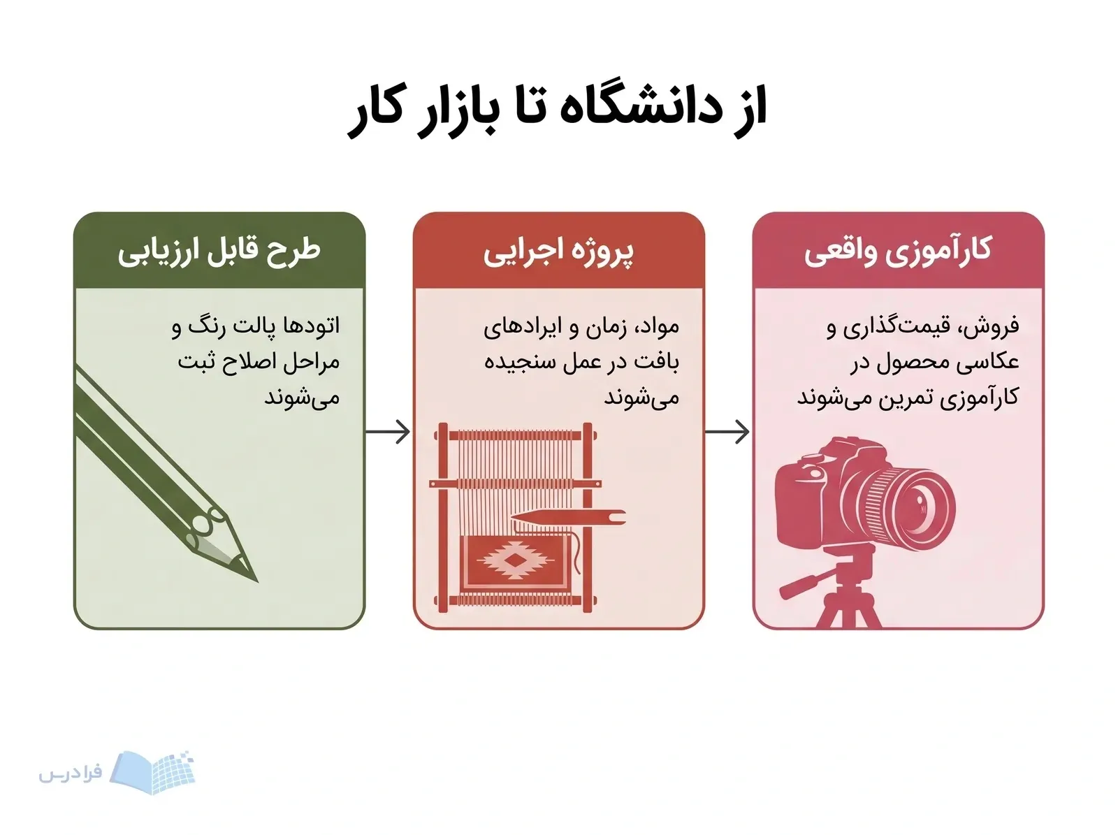سه مرحله طرح قابل ارزیابی پروژه اجرایی و کارآموزی واقعی را به بازار پیوند میدهند.
