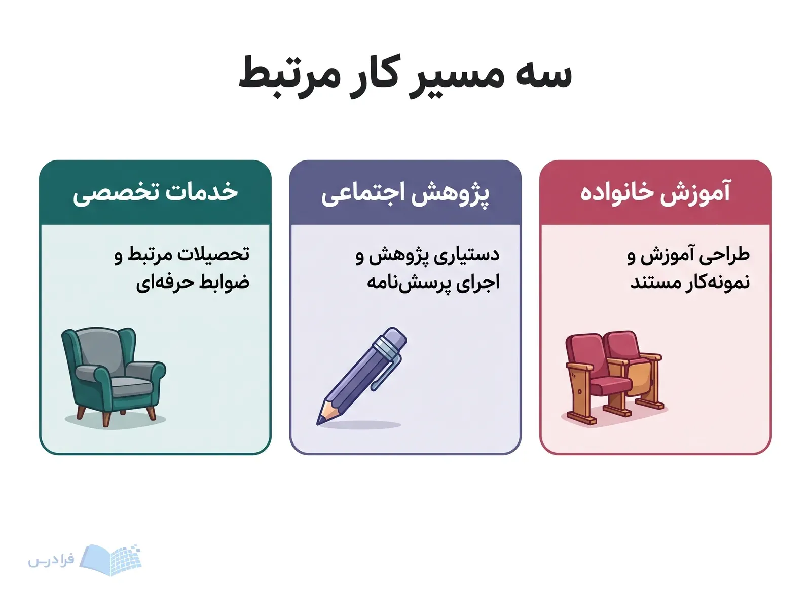 سه کارت آموزش خانواده، پژوهش اجتماعی و خدمات تخصصی با ابزارهای کاری متفاوت.