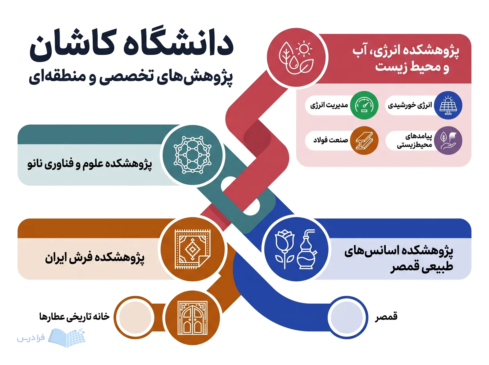 چهار پژوهشکده تخصصی دانشگاه کاشان در انرژی، آب و محیط زیست، نانو، اسانس‌های طبیعی و فرش معرفی می‌شوند.