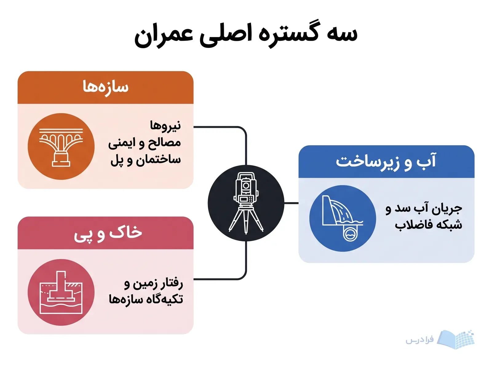 نمودار مهندسی عمران با سازه‌ها، خاک و پی، و آب و زیرساخت.