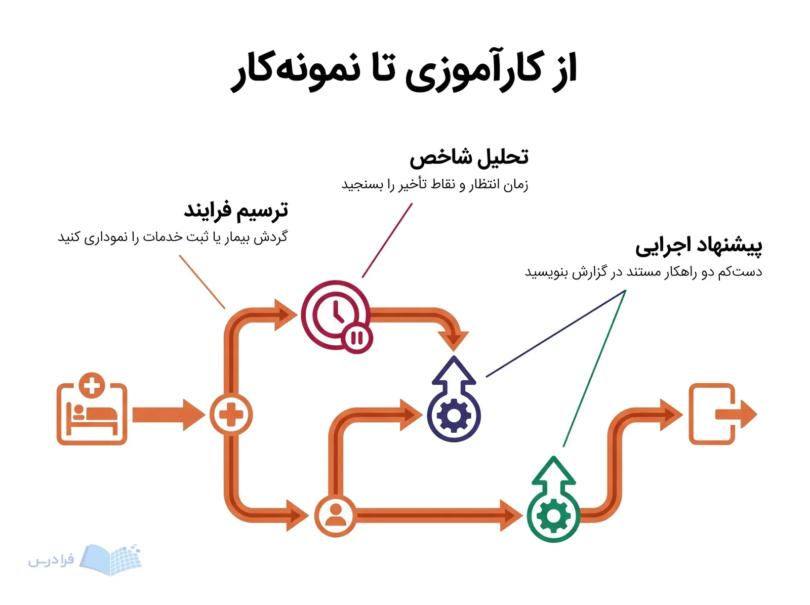 نقشه گردش بیمار با بخش تأخیر، تحلیل زمان انتظار و دو نقطه پیشنهادی برای بهبود فرایند.