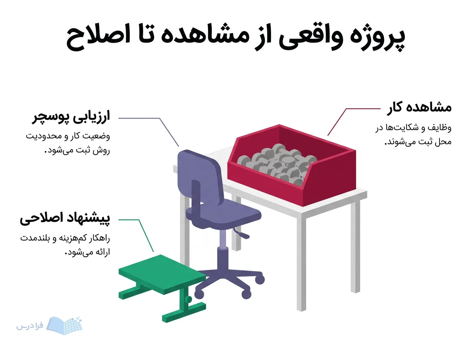 ایستگاه بستهبندی صنعتی با جعبه قطعات، صندلی قابل تنظیم و زیرپایی برای پروژه ارگونومی.