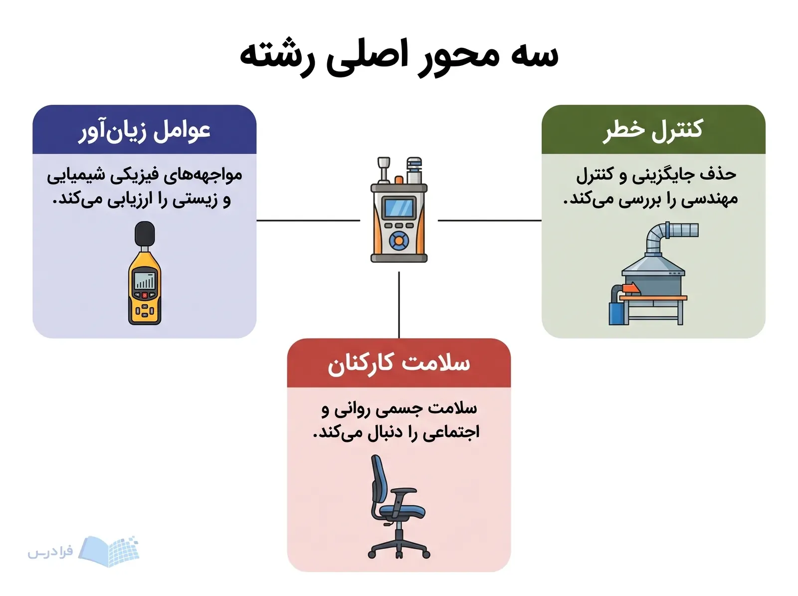 نمودار سه‌محوره‌ای با سنجش عوامل زیان‌آور، کنترل خطر و سلامت کارکنان.