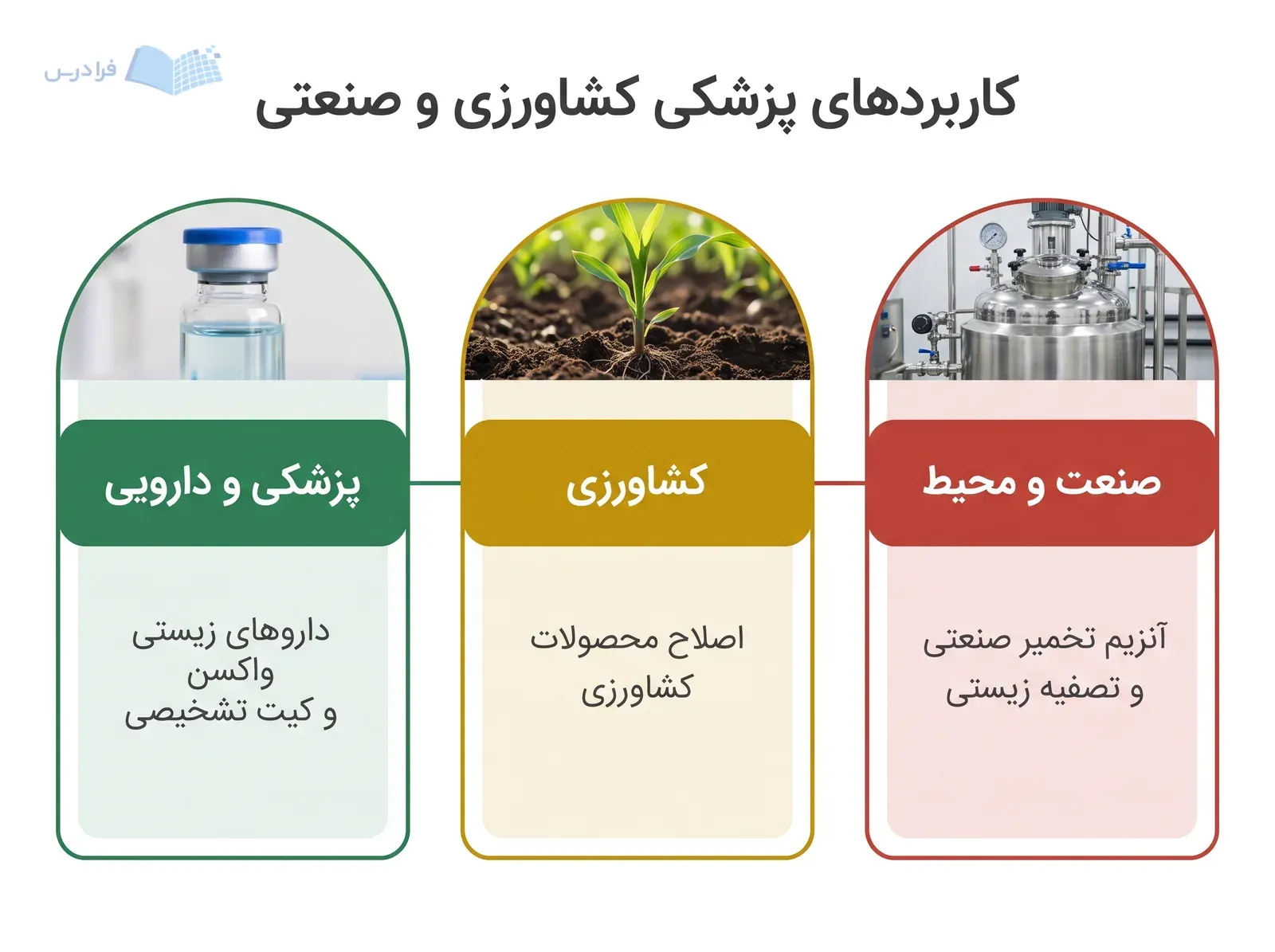 نقشه مفهومی زیست‌فناوری با کاربردهای پزشکی و دارویی، کشاورزی و صنعت و محیط.
