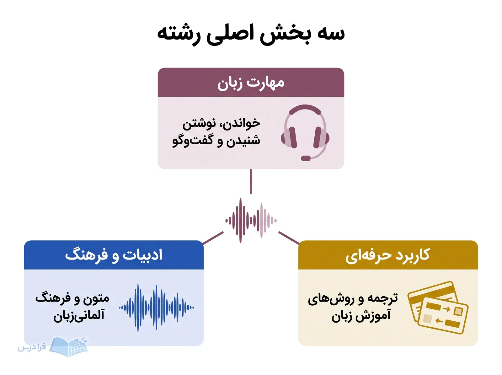 مودار زبان آلمانی با سه بخش مهارت زبان، ادبیات و فرهنگ و کاربرد حرفه‌ای.