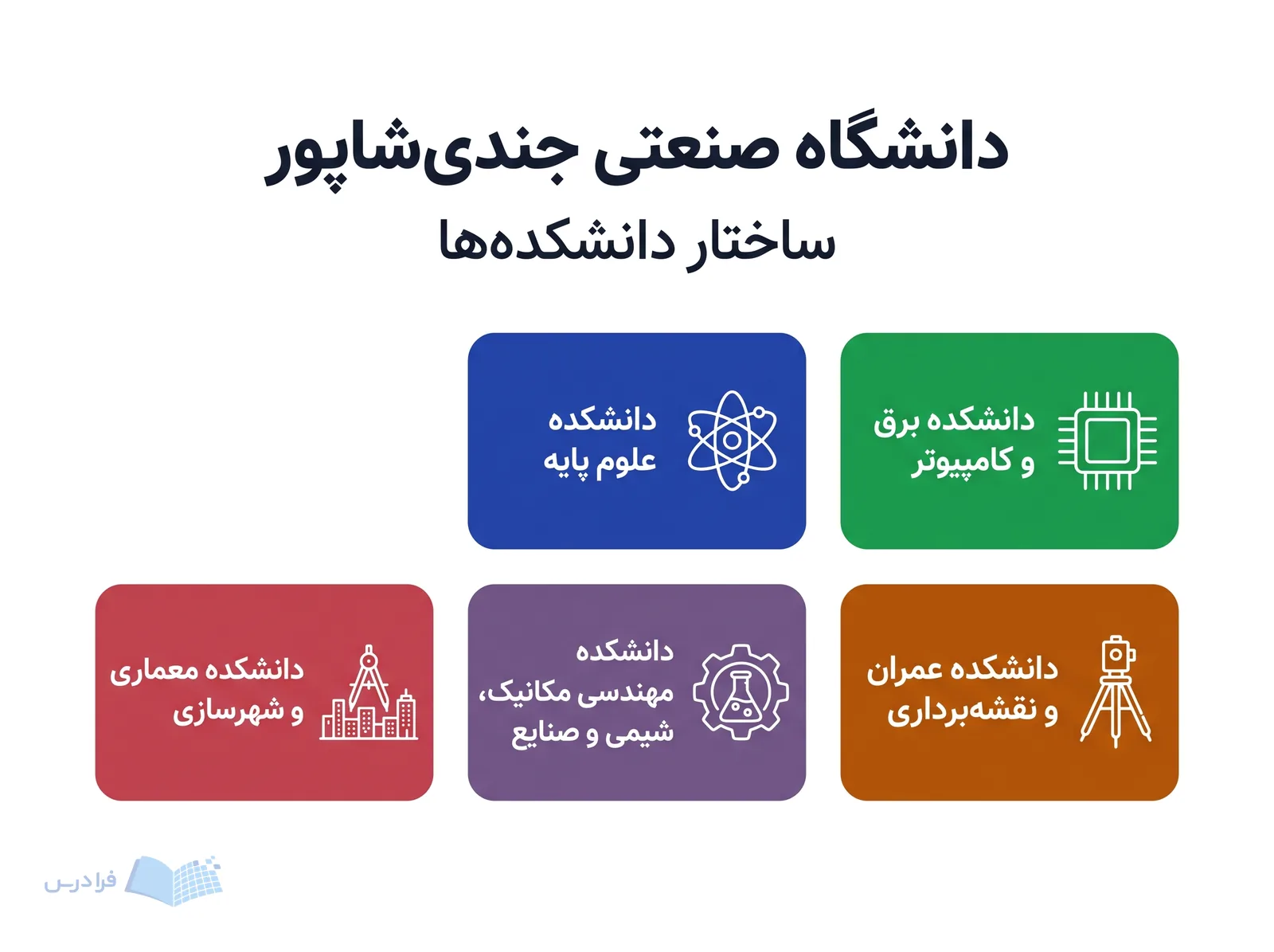 پنج دانشکده دانشگاه صنعتی جندی‌شاپور با نام‌ها و نمادهای رشته‌ای در یک شبکه معرفی شده‌اند.
