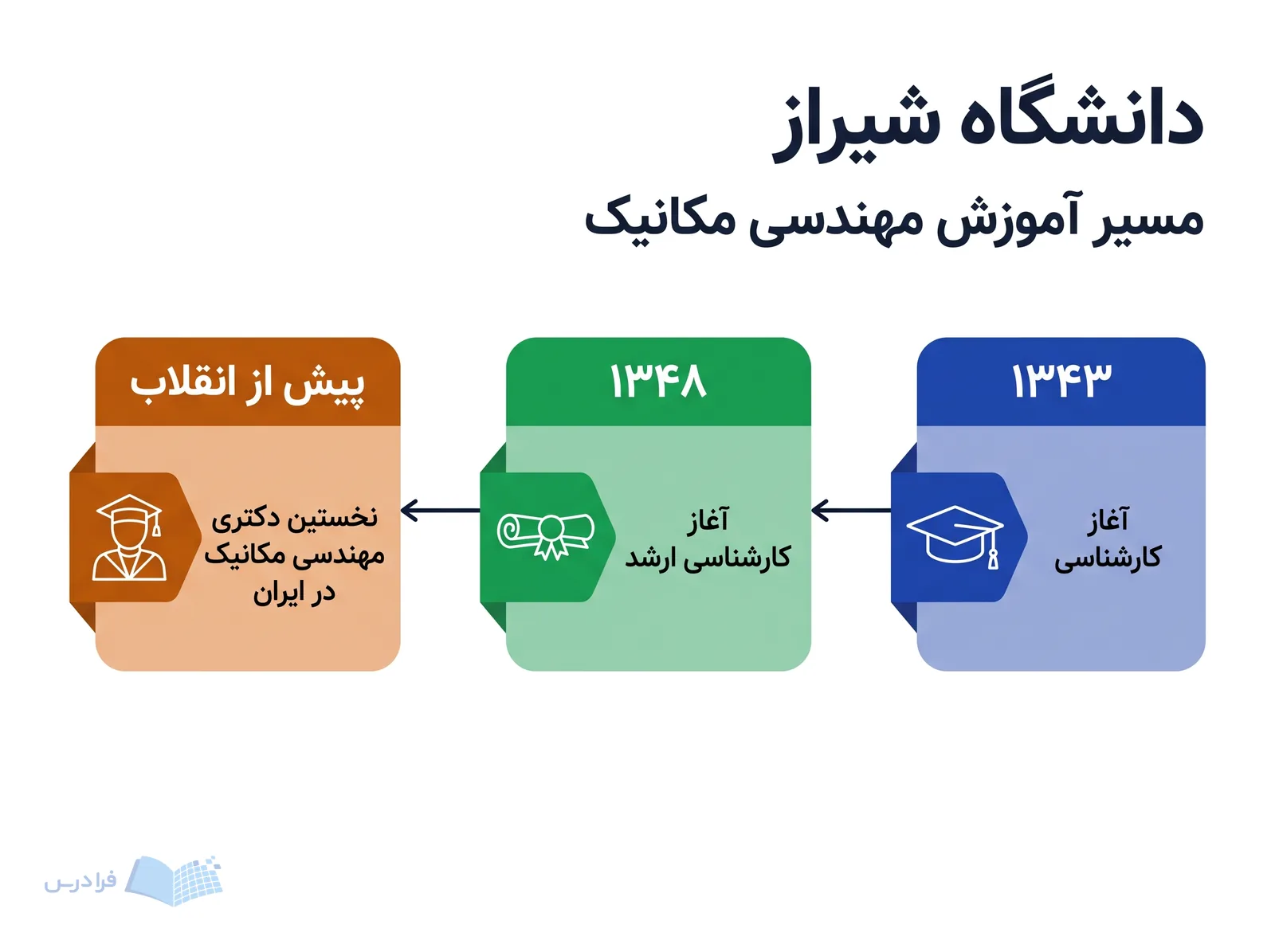 خط زمانی دانشگاه شیراز آغاز کارشناسی در ۱۳۴۳ و کارشناسی ارشد در ۱۳۴۸ را نشان می‌دهد.