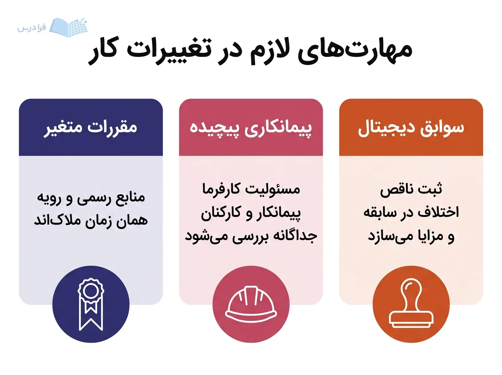 سه پنل سوابق دیجیتال، پیمانکاری پیچیده و مقررات متغیر با مهر کنترل، کلاه ایمنی و نشانک مرجع.