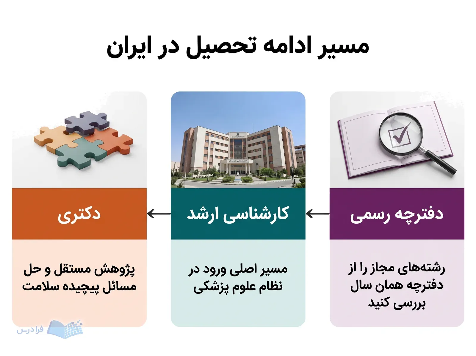 مسیر سهمرحلهای بررسی دفترچه رسمی، کارشناسی ارشد علوم پزشکی و دکتری پژوهشمحور.
