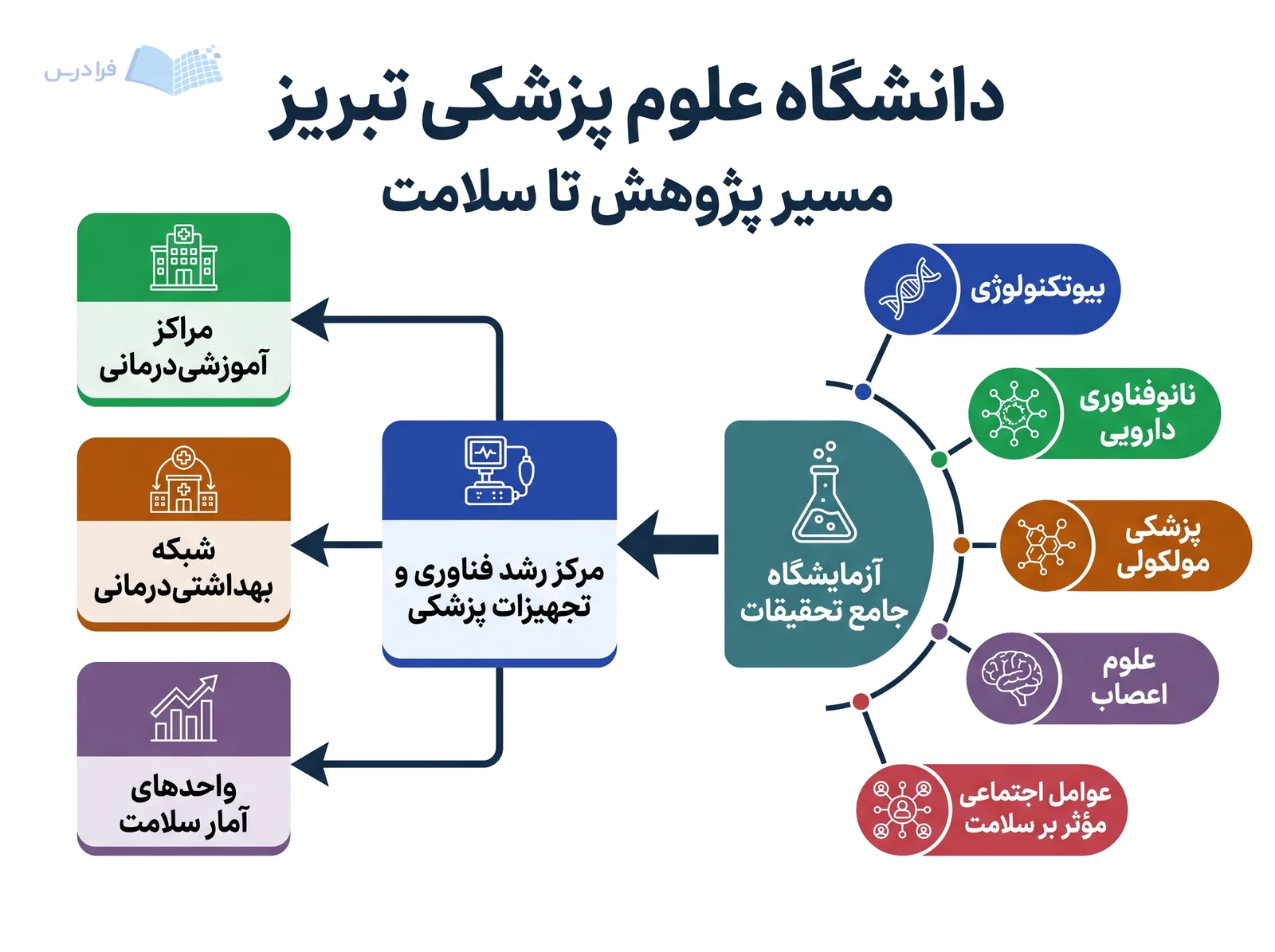نمودار دانشگاه علوم پزشکی تبریز مسیر آزمایشگاه جامع تحقیقات تا فناوری و سلامت را ترسیم می‌کند.