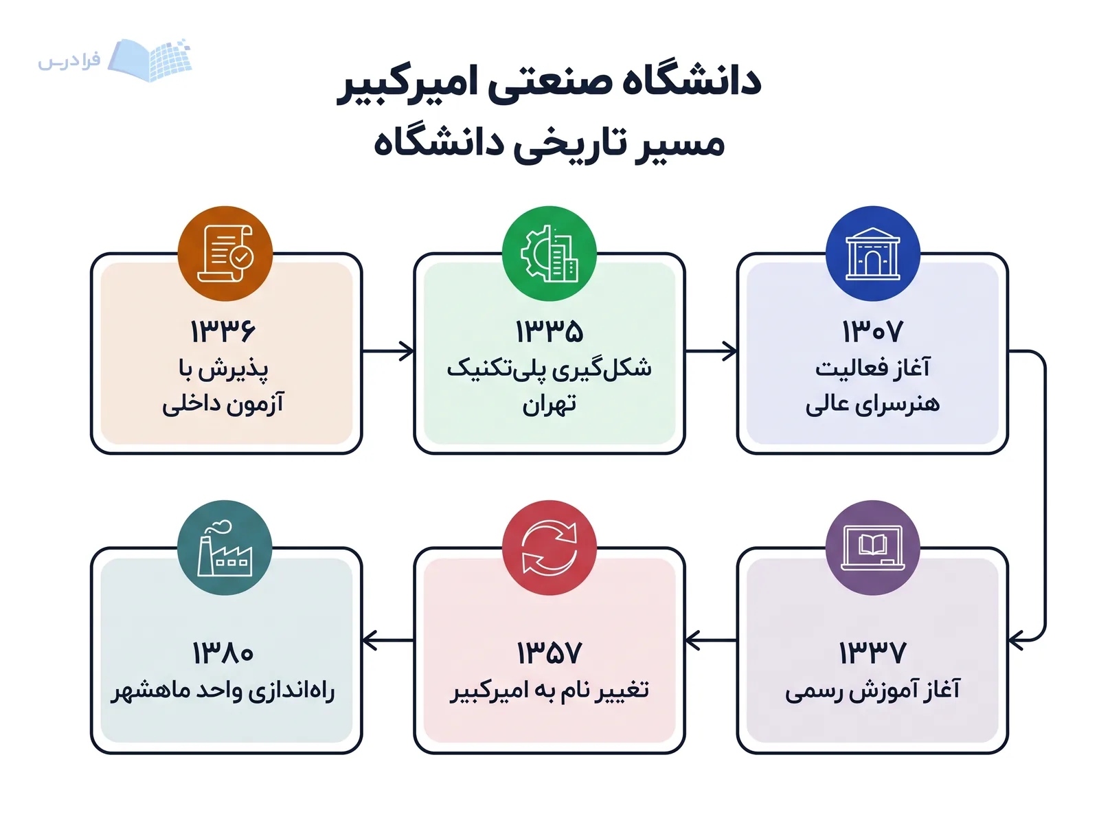 خط زمانی دانشگاه صنعتی امیرکبیر رویدادهای ۱۳۰۷ تا راه‌اندازی واحد ماهشهر در ۱۳۸۰ را نمایش می‌دهد.