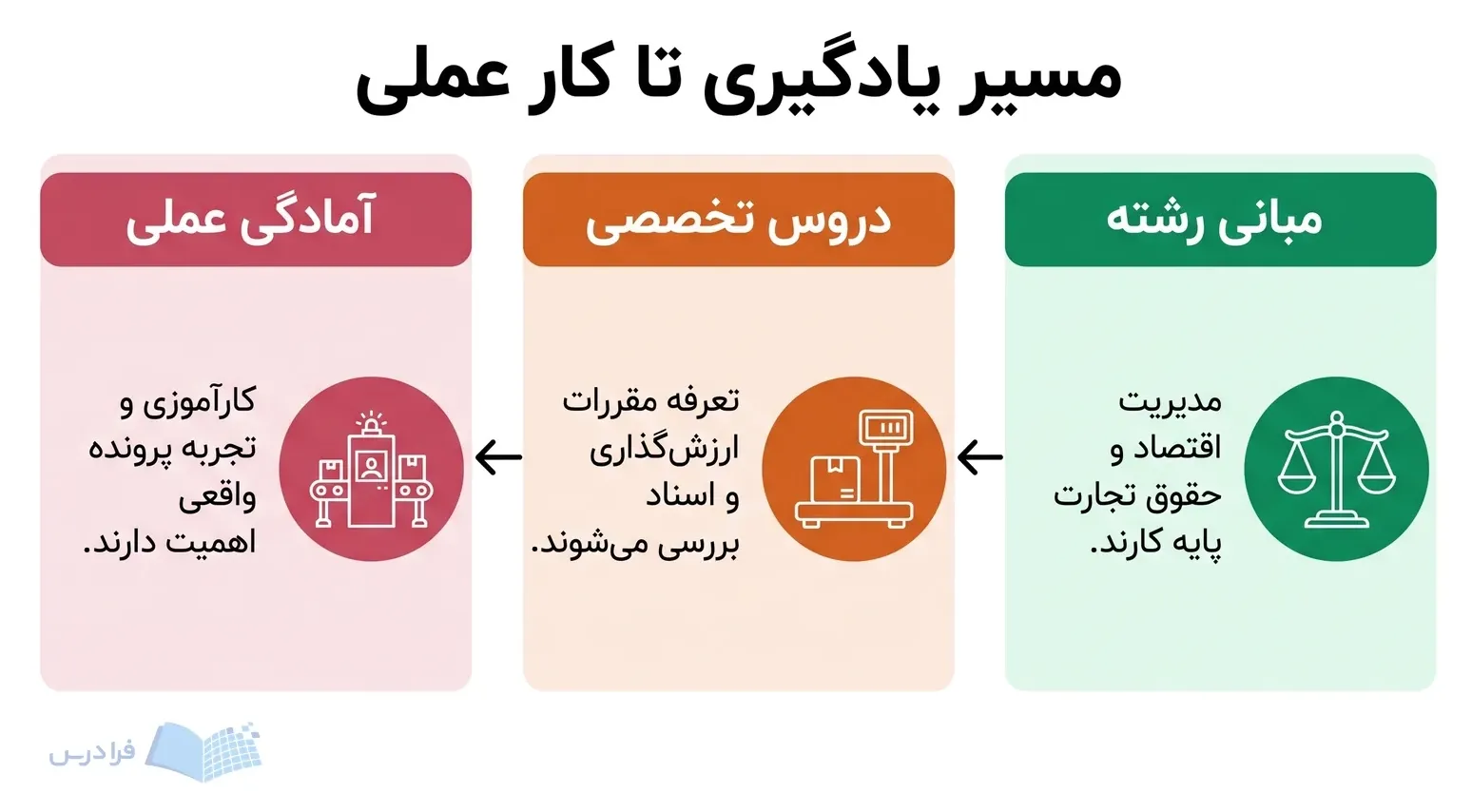 سه مرحله مبانی رشته، درسهای تخصصی و آمادگی عملی با مسیر پیکانی راستبهچپ.