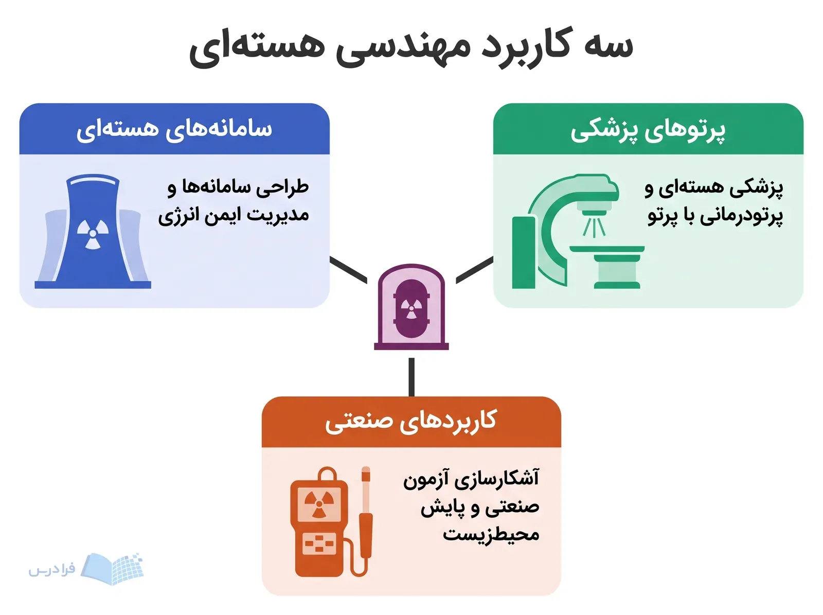 راکتور مرکزی با سه بخش سامانههای هستهای، پرتوهای پزشکی و کاربردهای صنعتی.