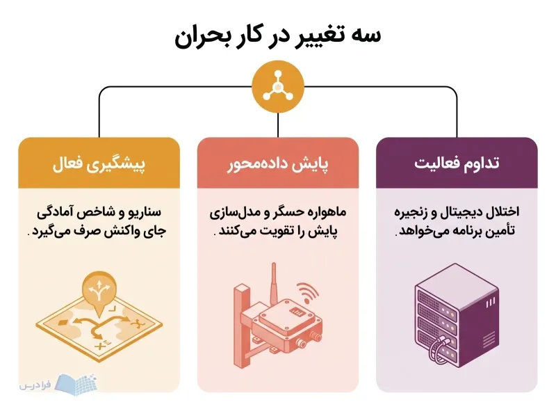 نمودار سهشاخهای با نشانگر سناریو، حسگر زیرساخت و رک سرور برای آینده مدیریت بحران